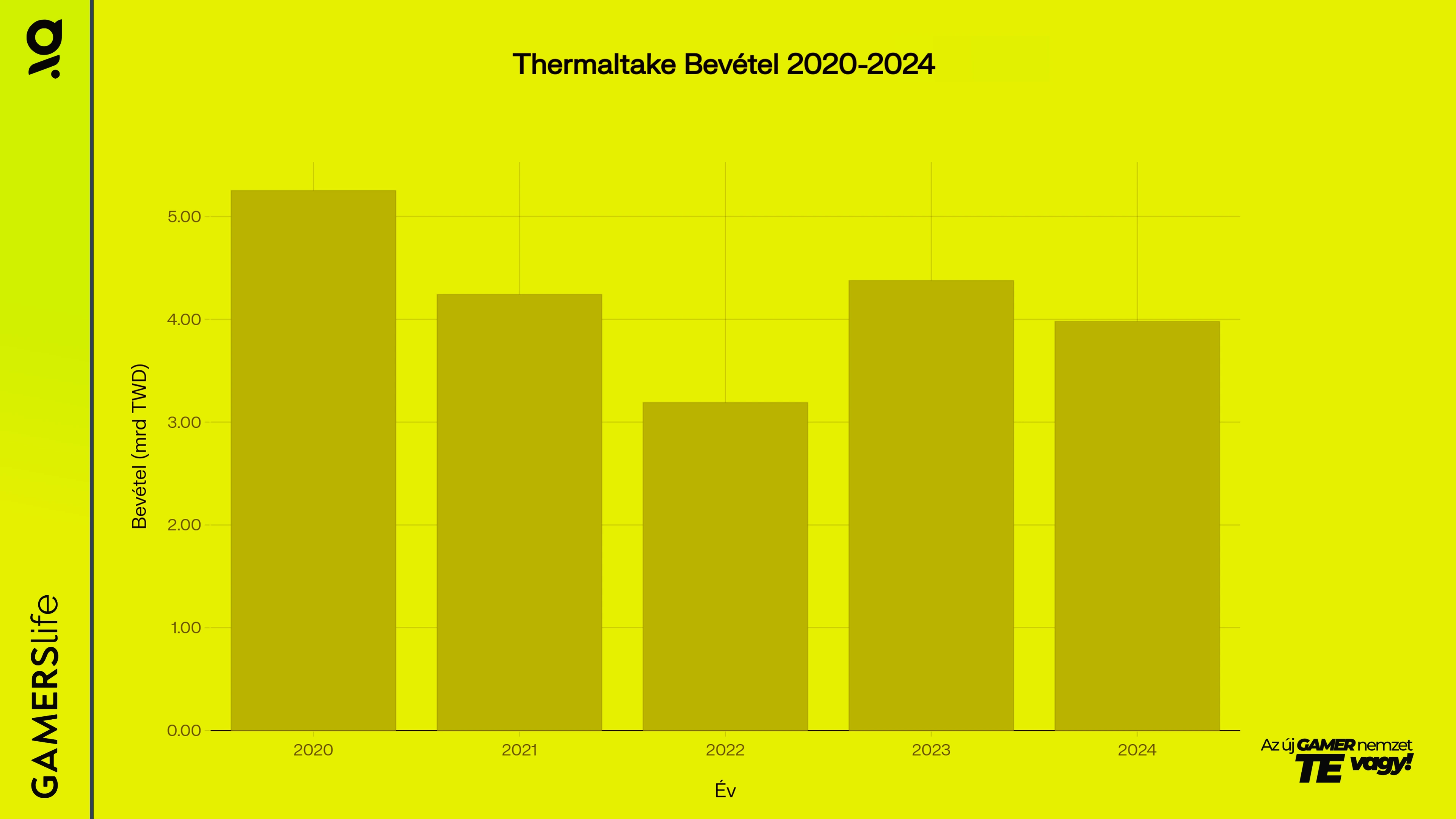 gamerslife_makers_thermaltake_bevetel_image.webp