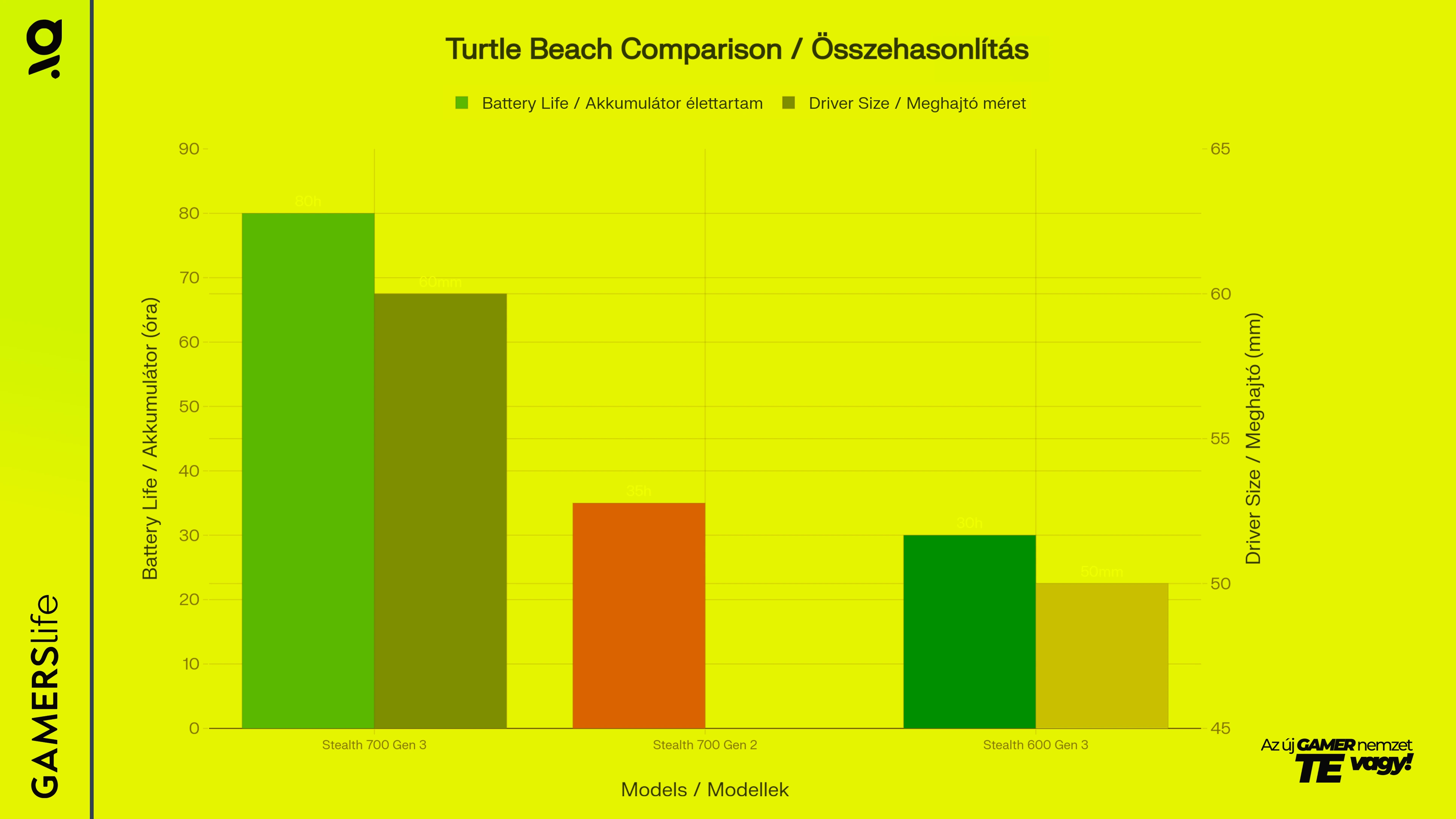 gamerslife_turtlebeach_stealth_700_gen3_osszehasonlitas_image.webp