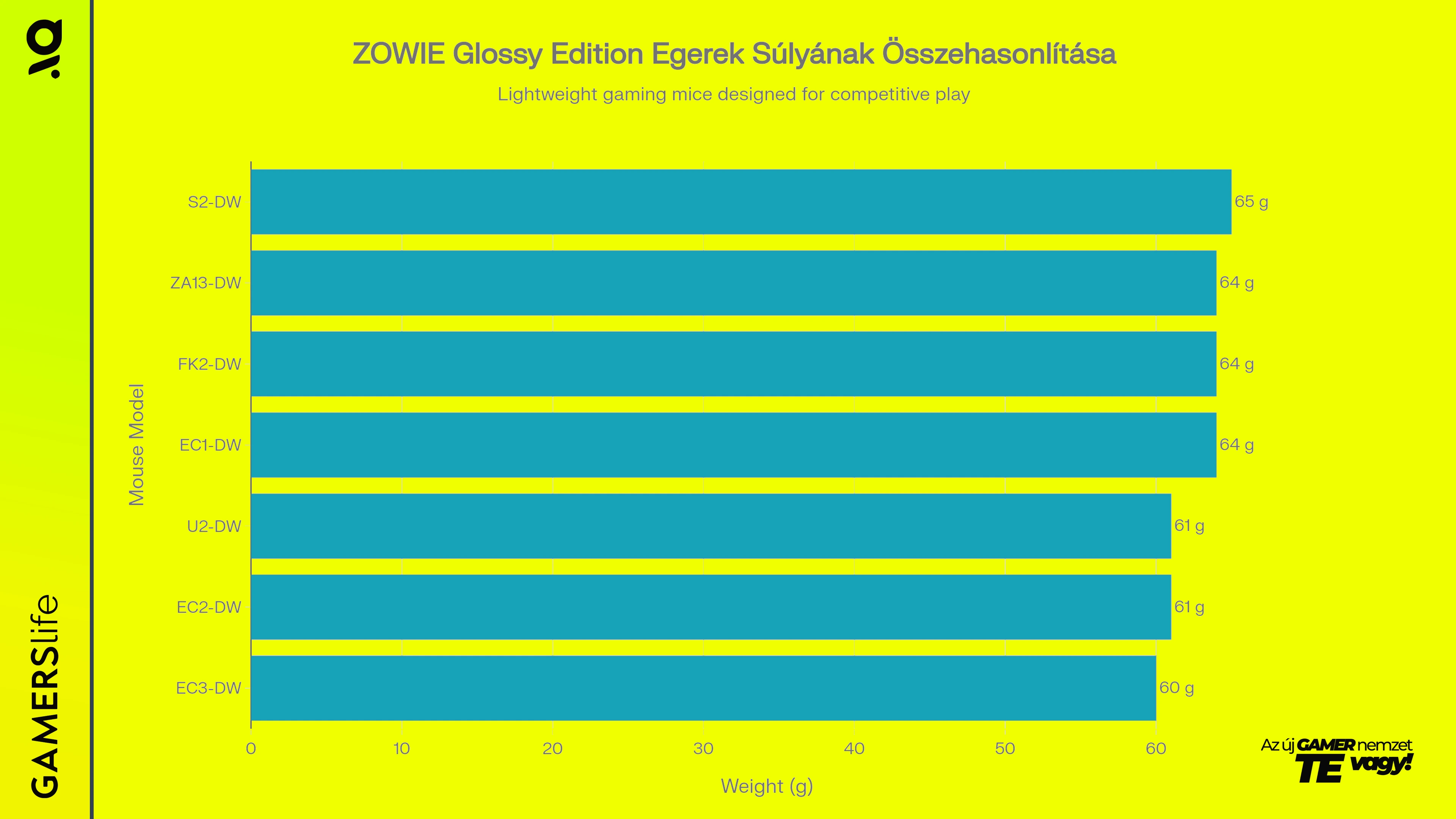 gamerslife_zowie_glossy_edition_suly_osszehasonlitas_grafikon.webp
