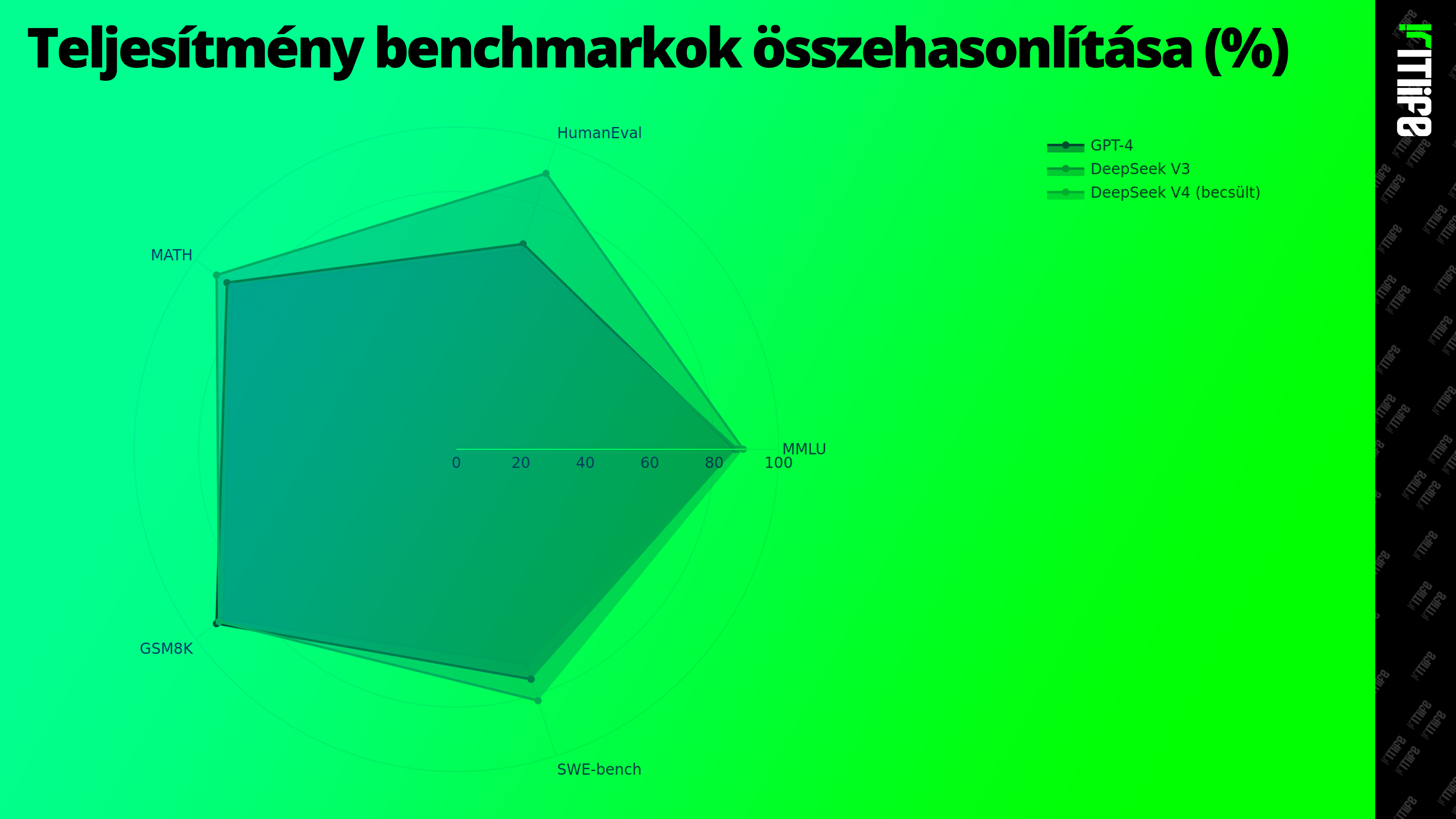 itlife_deepseek_v4_performance_benchmarks_grafikon.webp