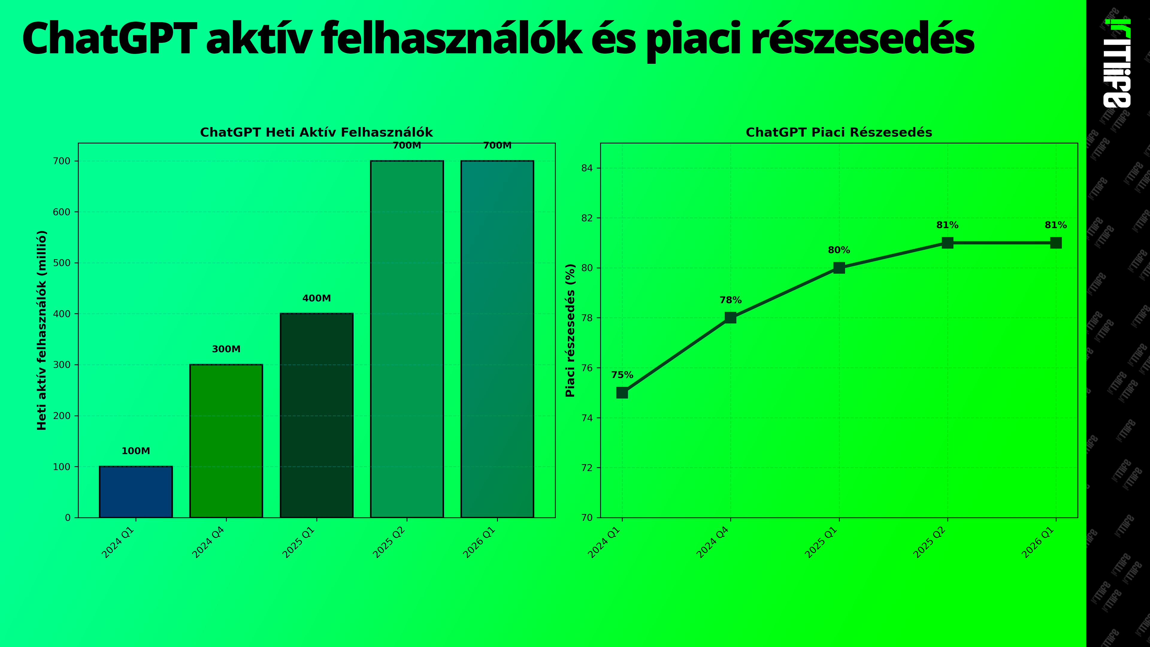 itlife_ChatGPT_aktiv_felhasznalok_es_piaci_reszesedes_grafikon.webp