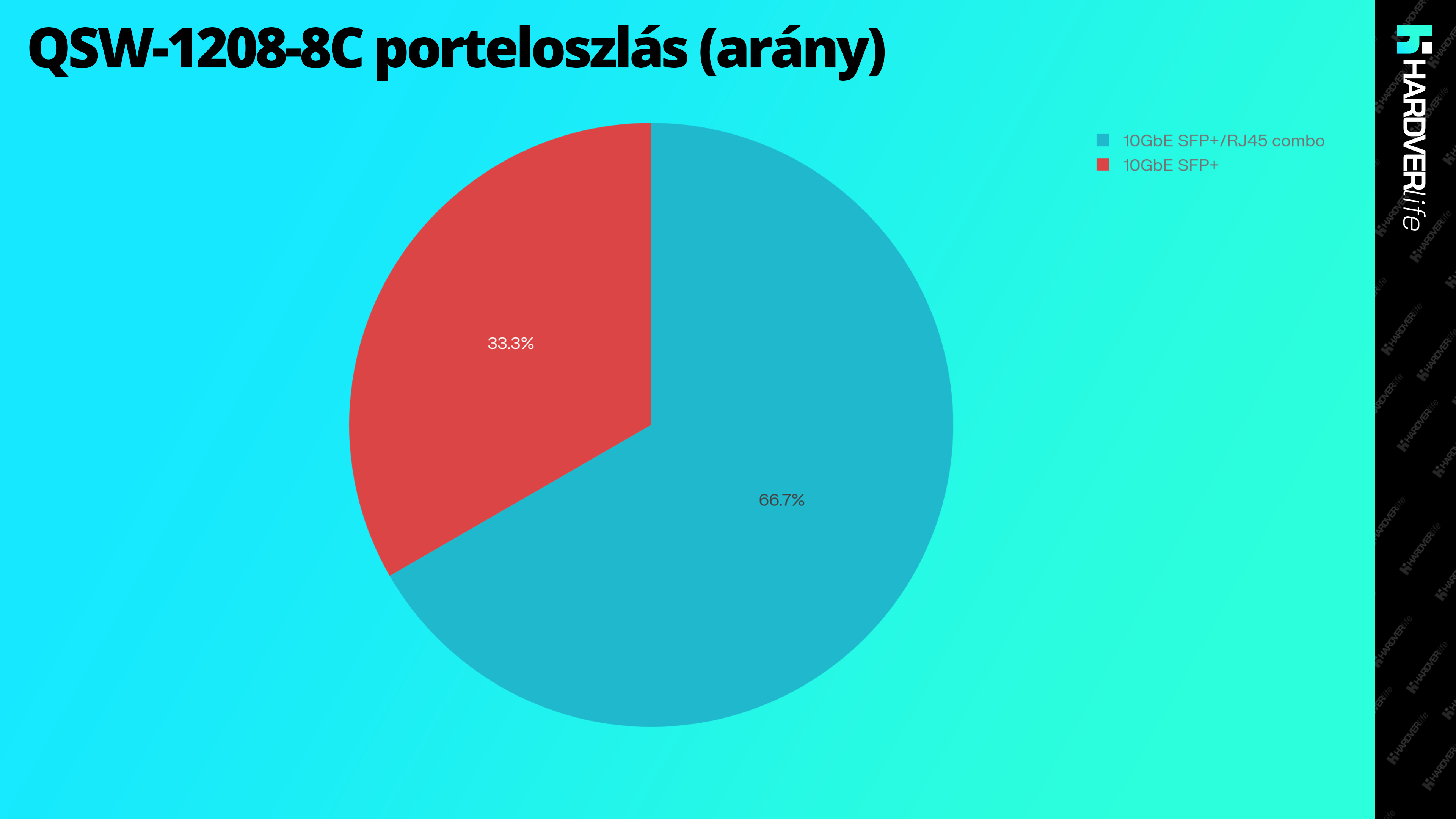 hardverlife_QSW_1208_8C_porteloszlas_arany_grafikon.webp