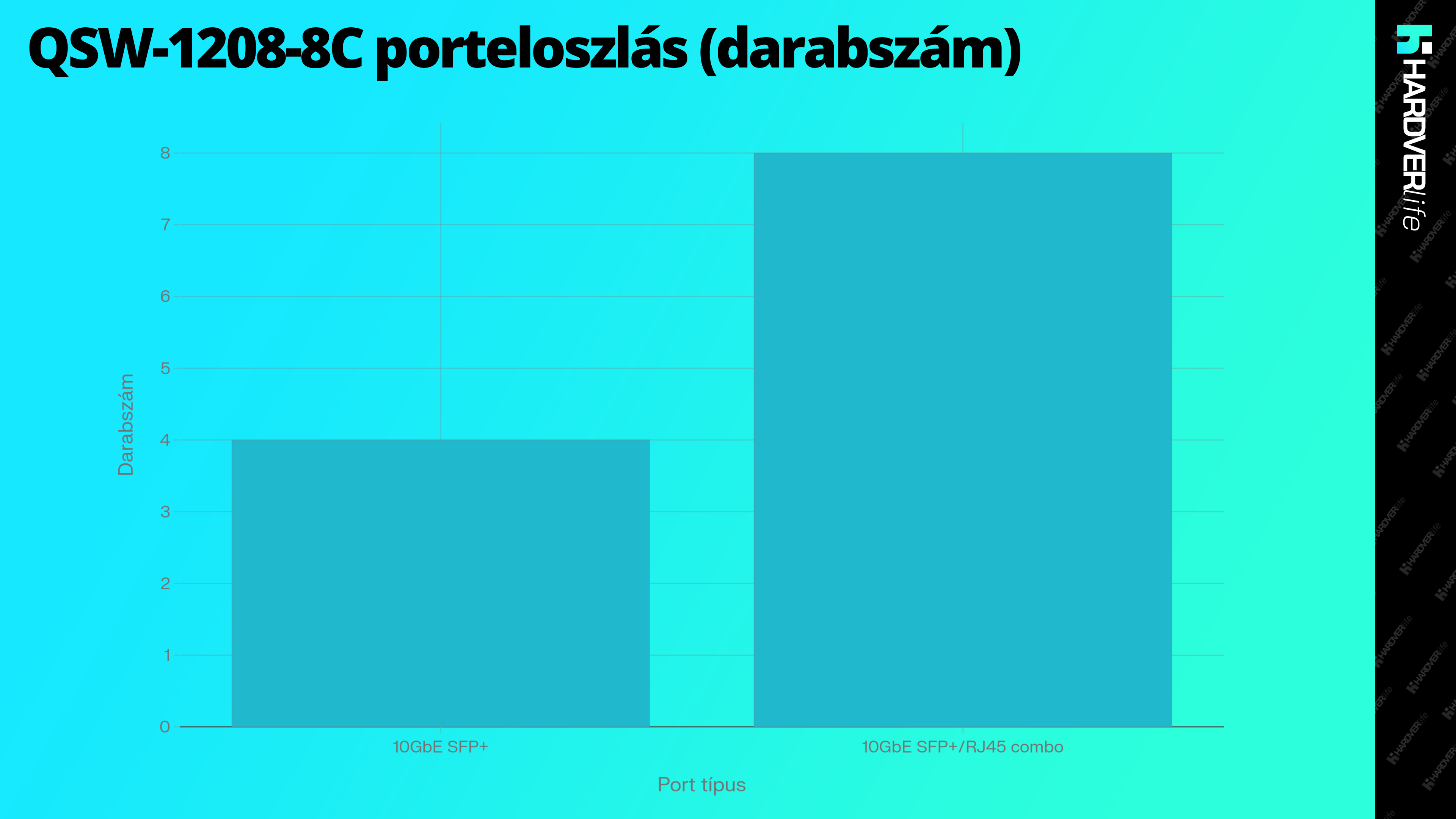 hardverlife_QSW_1208_8C_porteloszlas_darabszam_grafikon.webp
