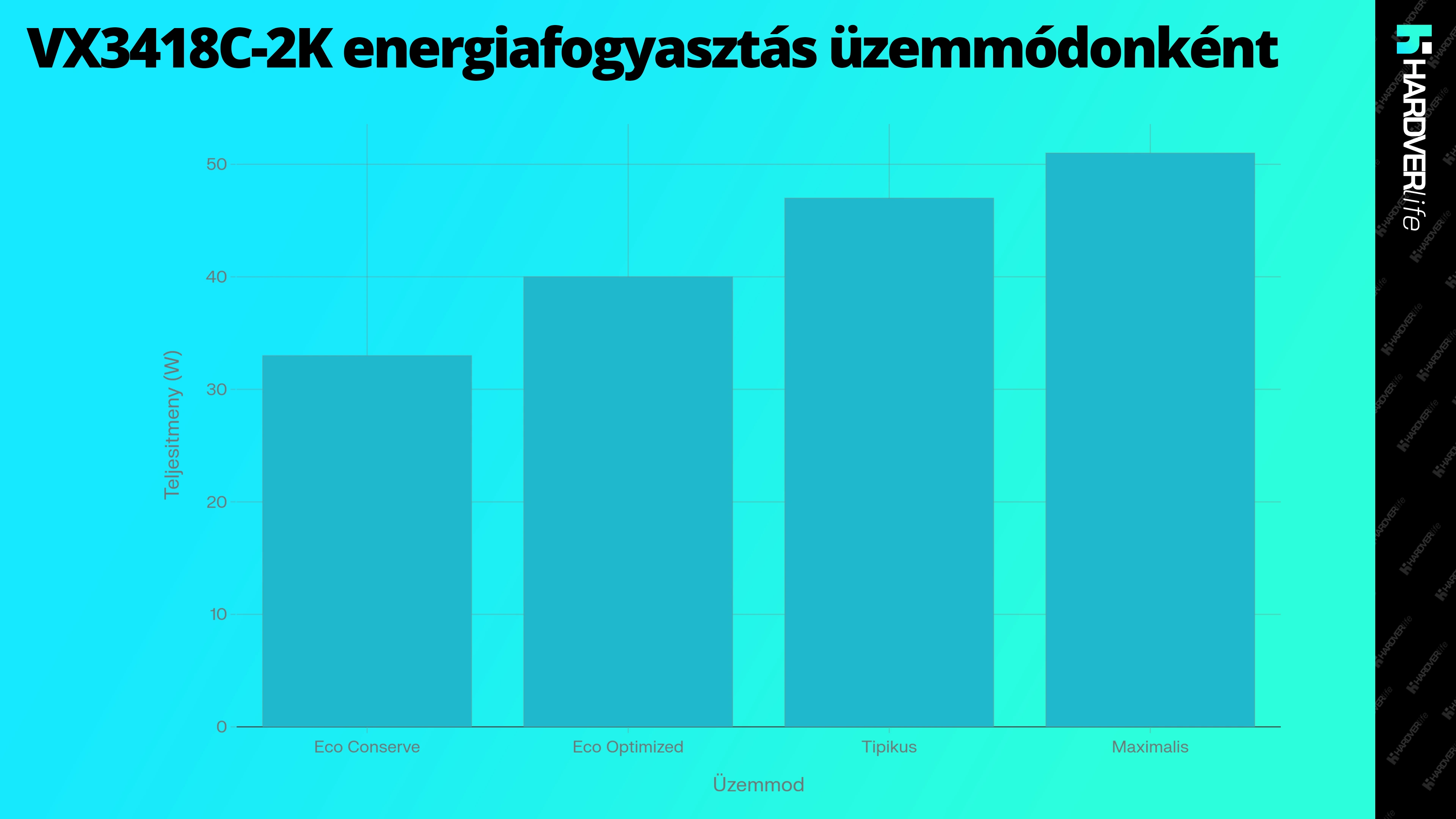 hardverlife_VX3418C_2K_energiafogyasztas_uzemmodonkent_grafikon.webp
