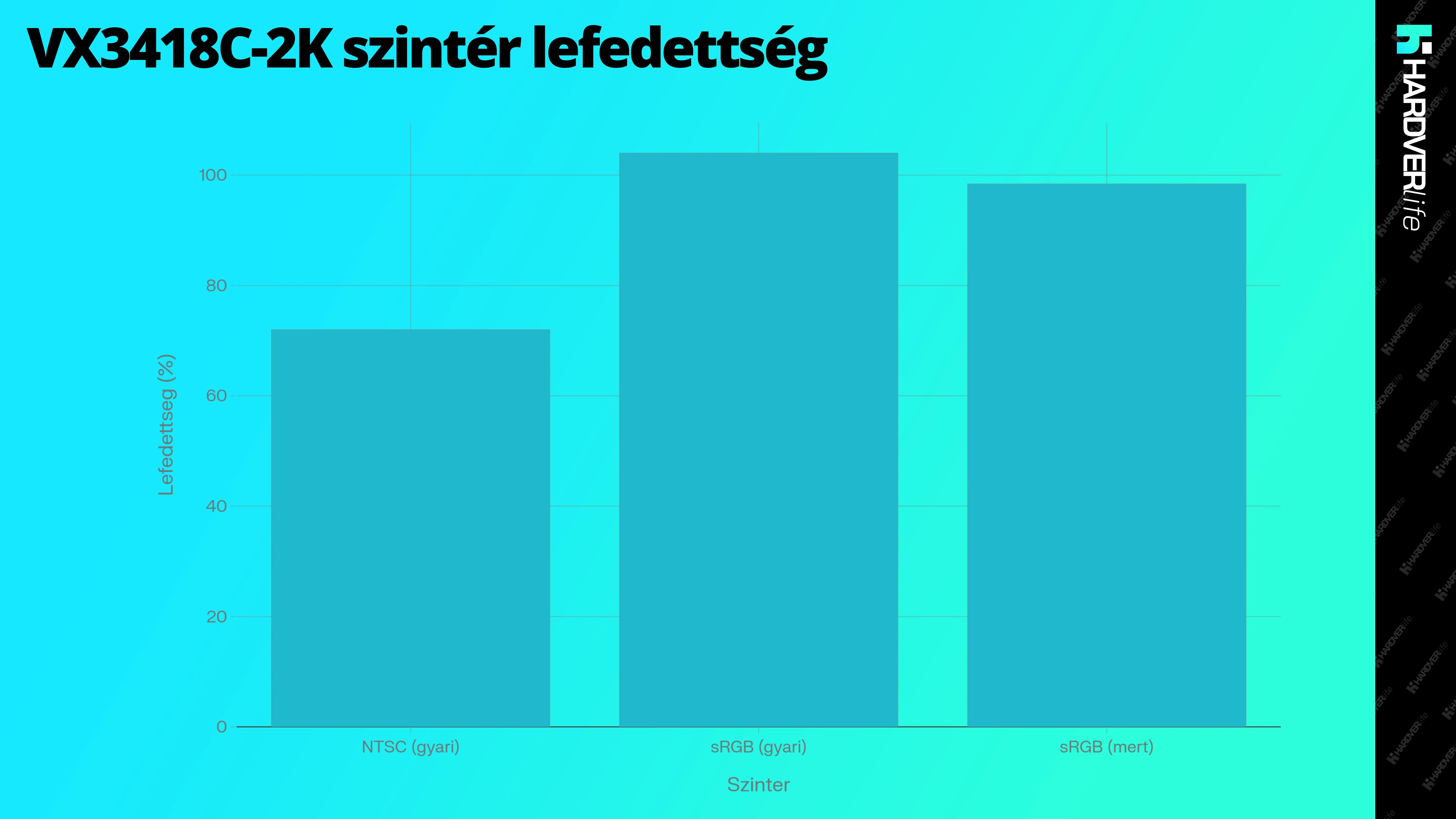 hardverlife_VX3418C_2K_szinter_lefedettseg_grafikon.webp