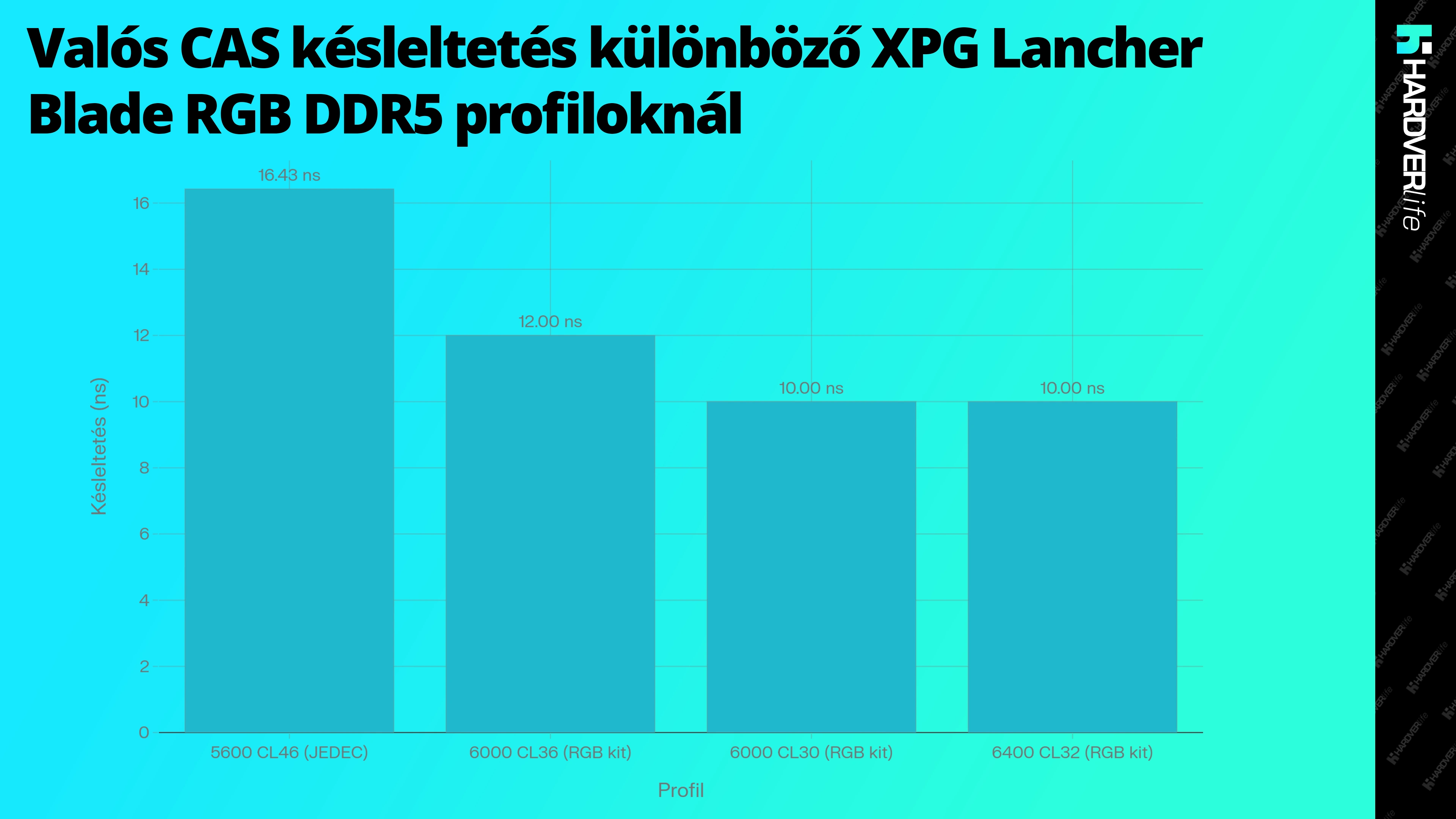 hardverlife_xpg_lancher_blade_ddr5_rgb_valos_cas_grafikon_image.webp
