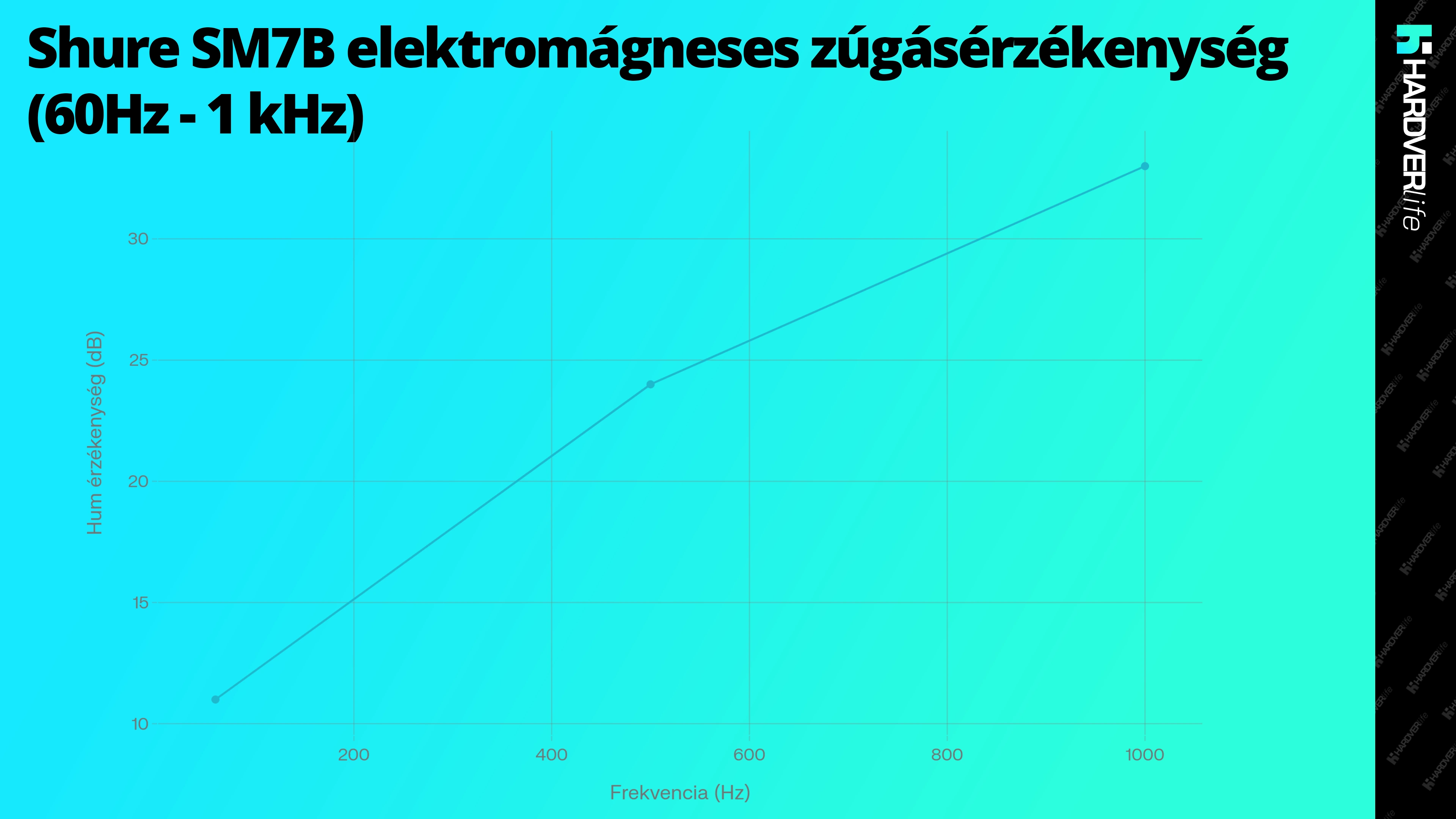 hardverlife_shure_sm7b_slide_elektromagneses_grafikon.webp