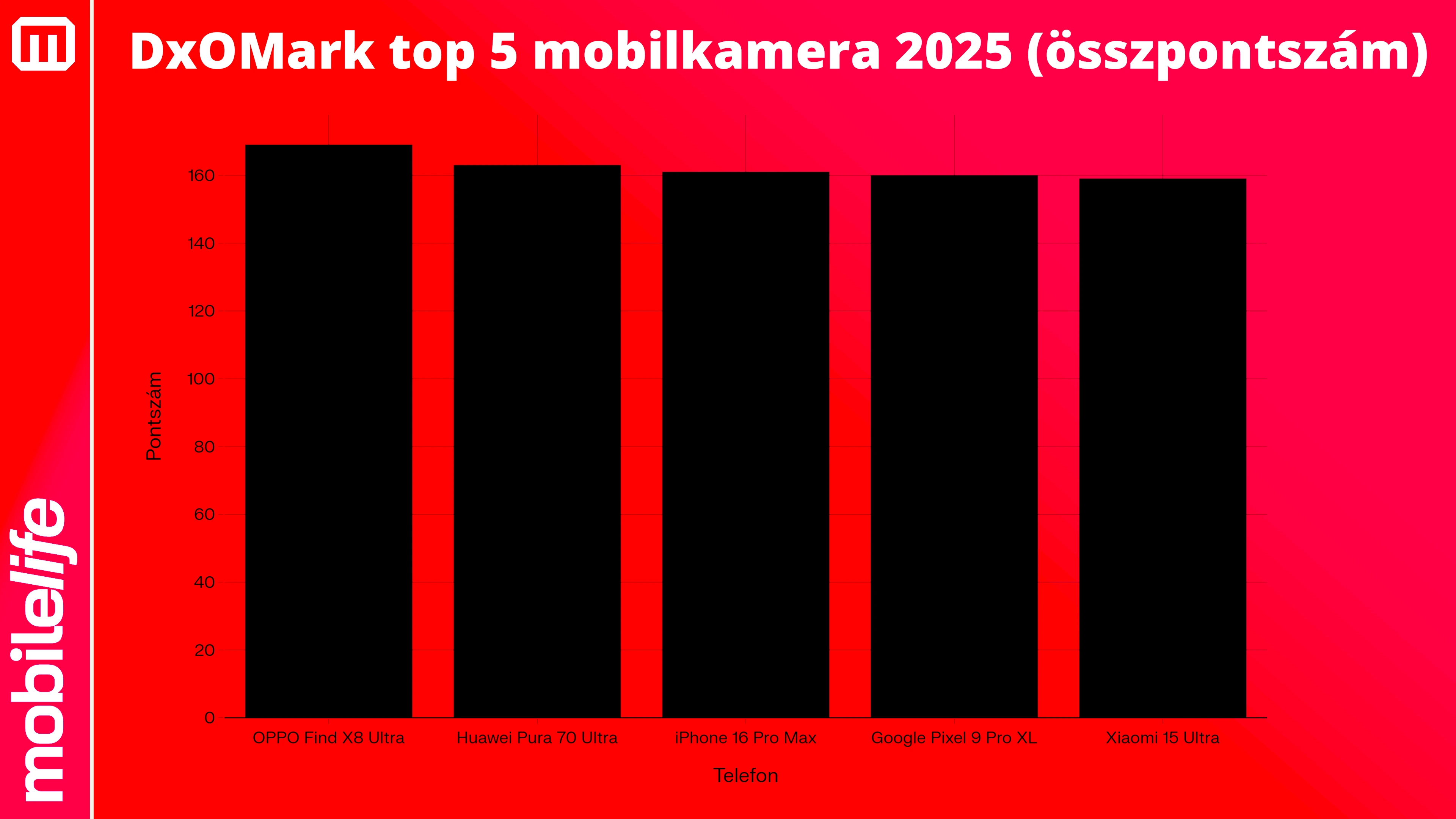 mobilelife_DxOMark_top_5_mobilkamera_2025_grafikon.webp