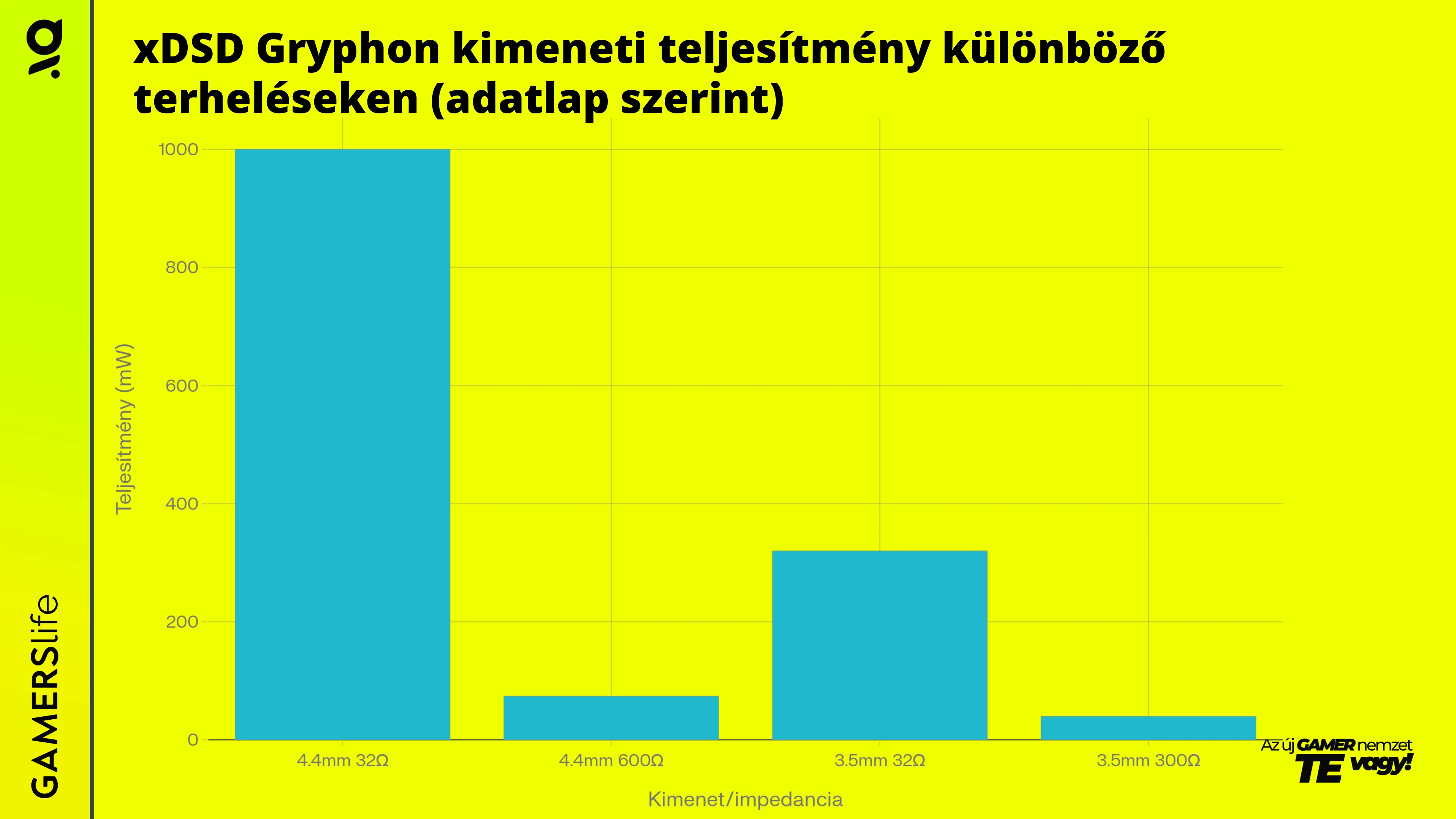 gamerslife_ifi_xDSD_Gryphon_kimeneti_teljesÃ­tmeny_kulonbozo_grafikon.webp