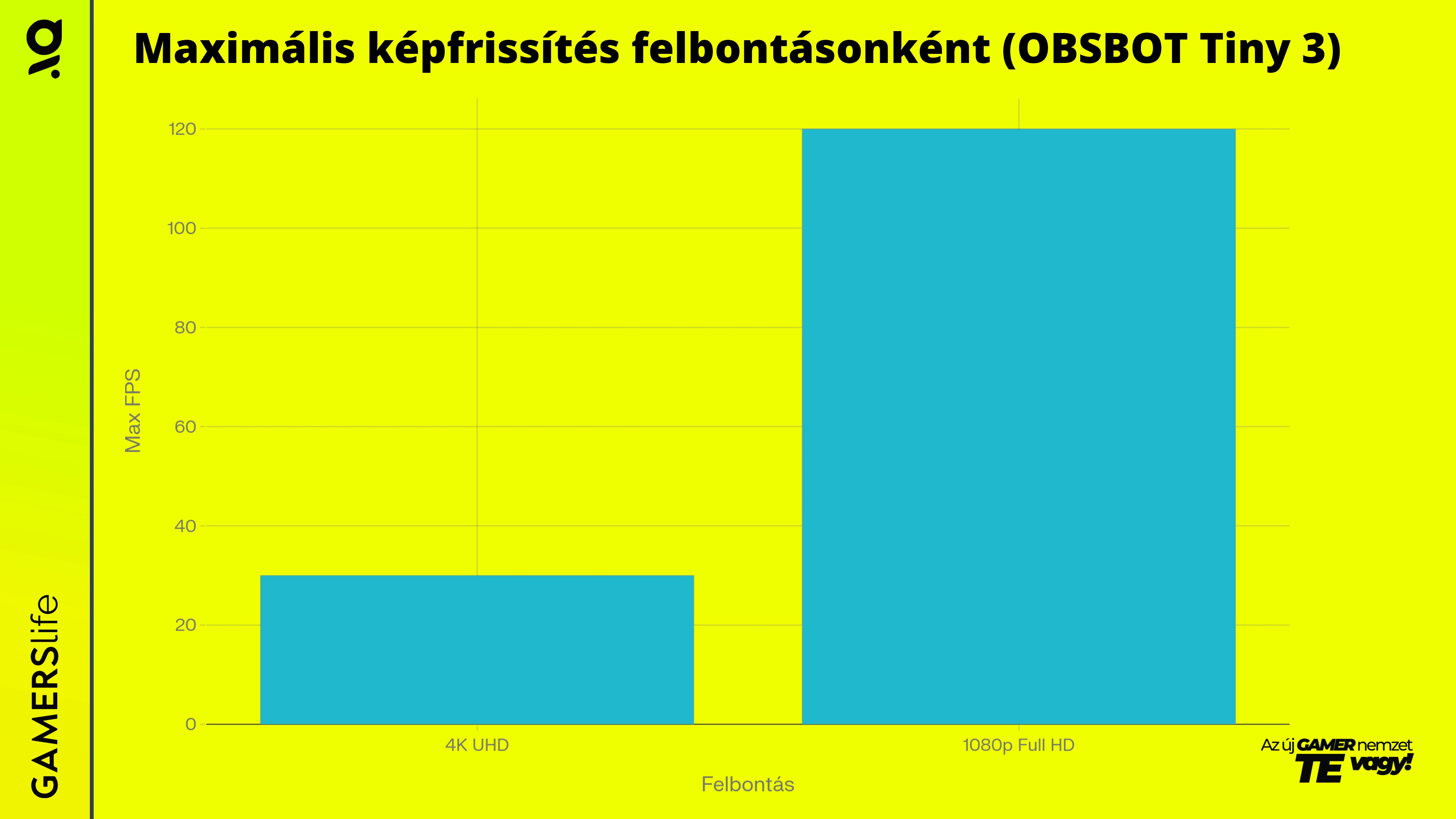 gamerslife_maximalis_kepfrissÃ­tes_felbontasonkent_OBSBOT_Tiny_3_grafikon.webp