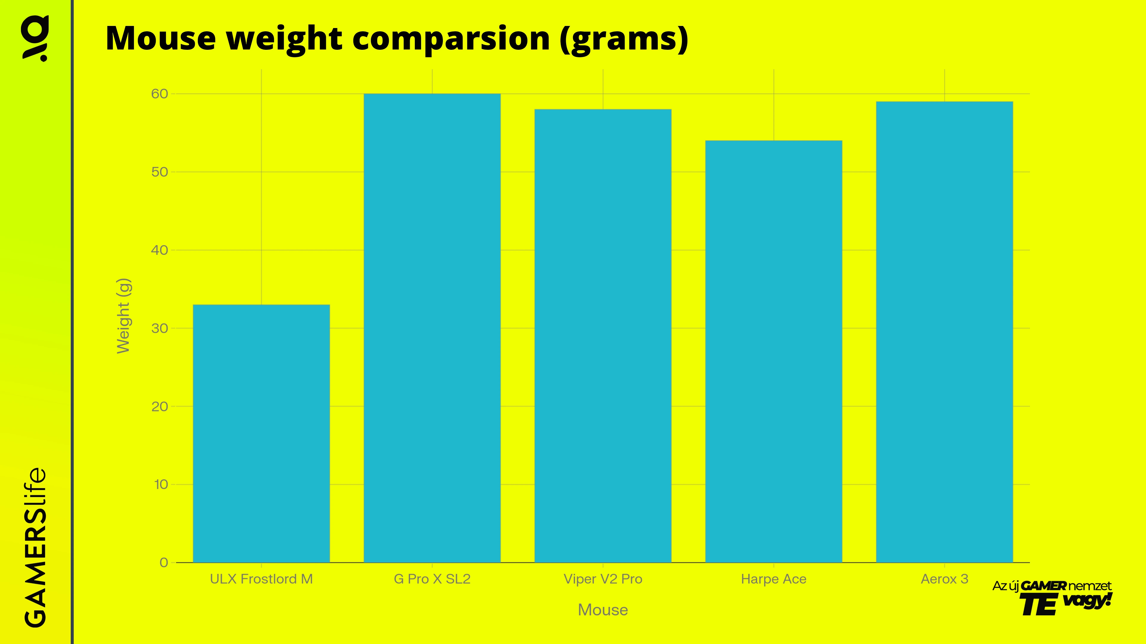 gamerslife_finalmouse_mouse_weight_comparsion_grams_grafikon.webp