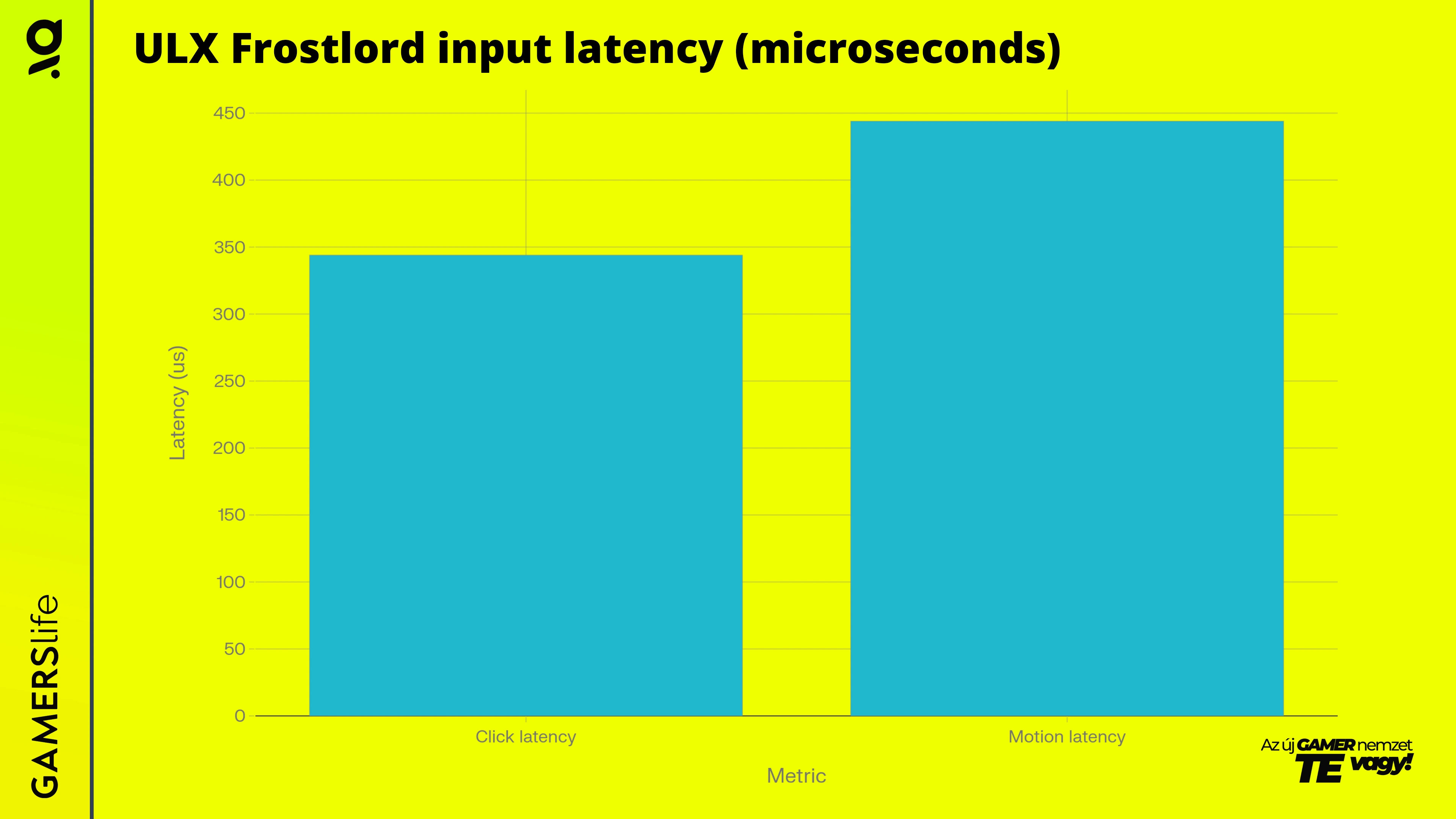 gamerslife_finalmouse_ULX_Frostlord_input_latency_microseconds_grafikon.webp