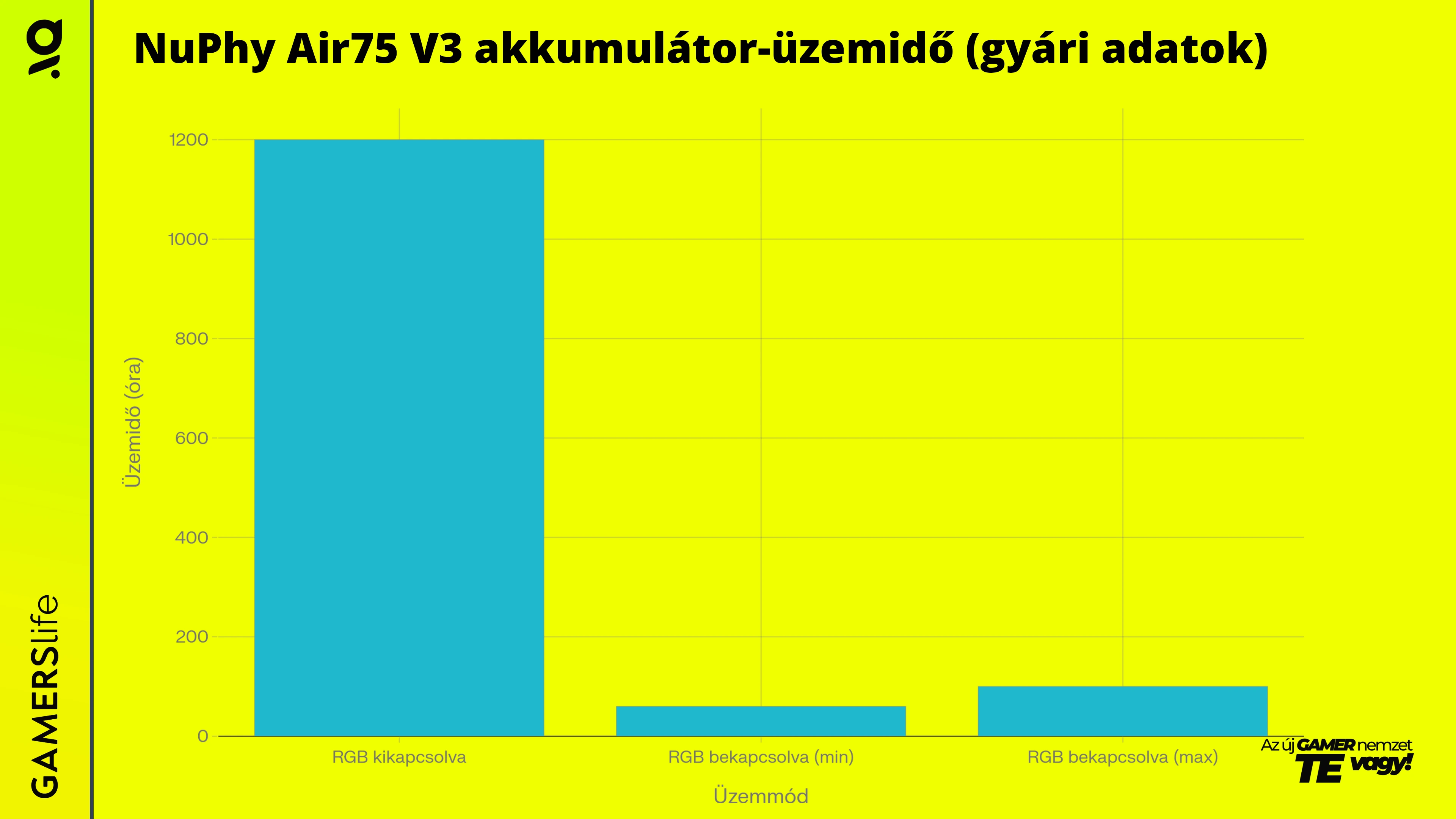 gamerslife_nuphy_air75_v3_akkumulator_uzemido_grafikon.webp