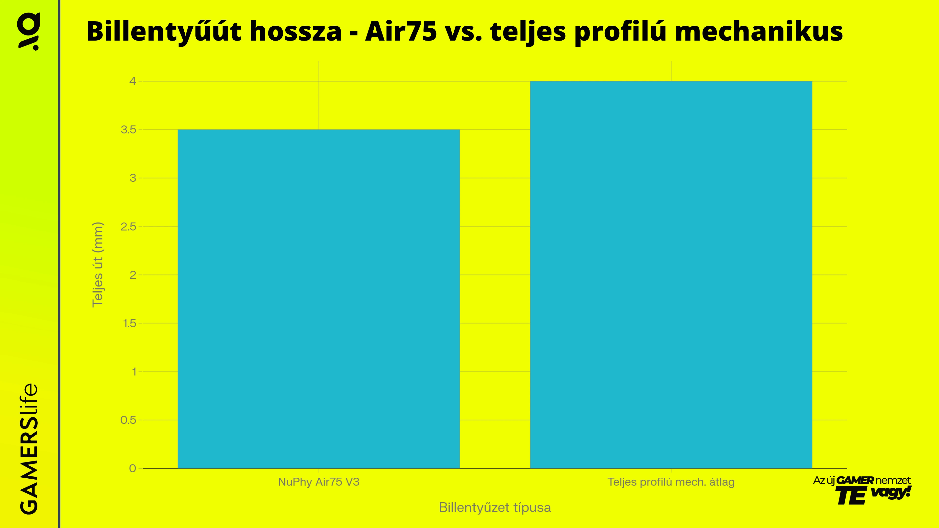 gamerslife_NuPhy_Air75_V3_BillentyÅ±Ãºt_hossza_Air75_vs_teljes_profilu_mechanikus_grafikon.webp