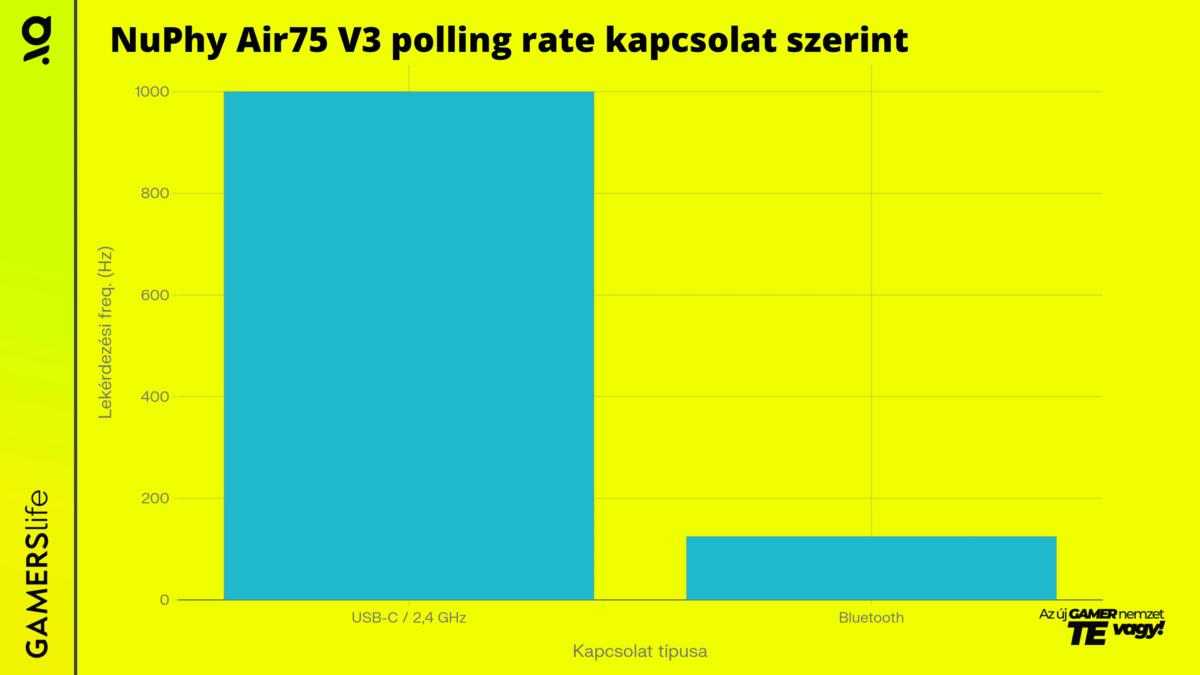 gamerslife_NuPhy_Air75_V3_polling_rate_kapcsolat_szerint_grafikon.webp