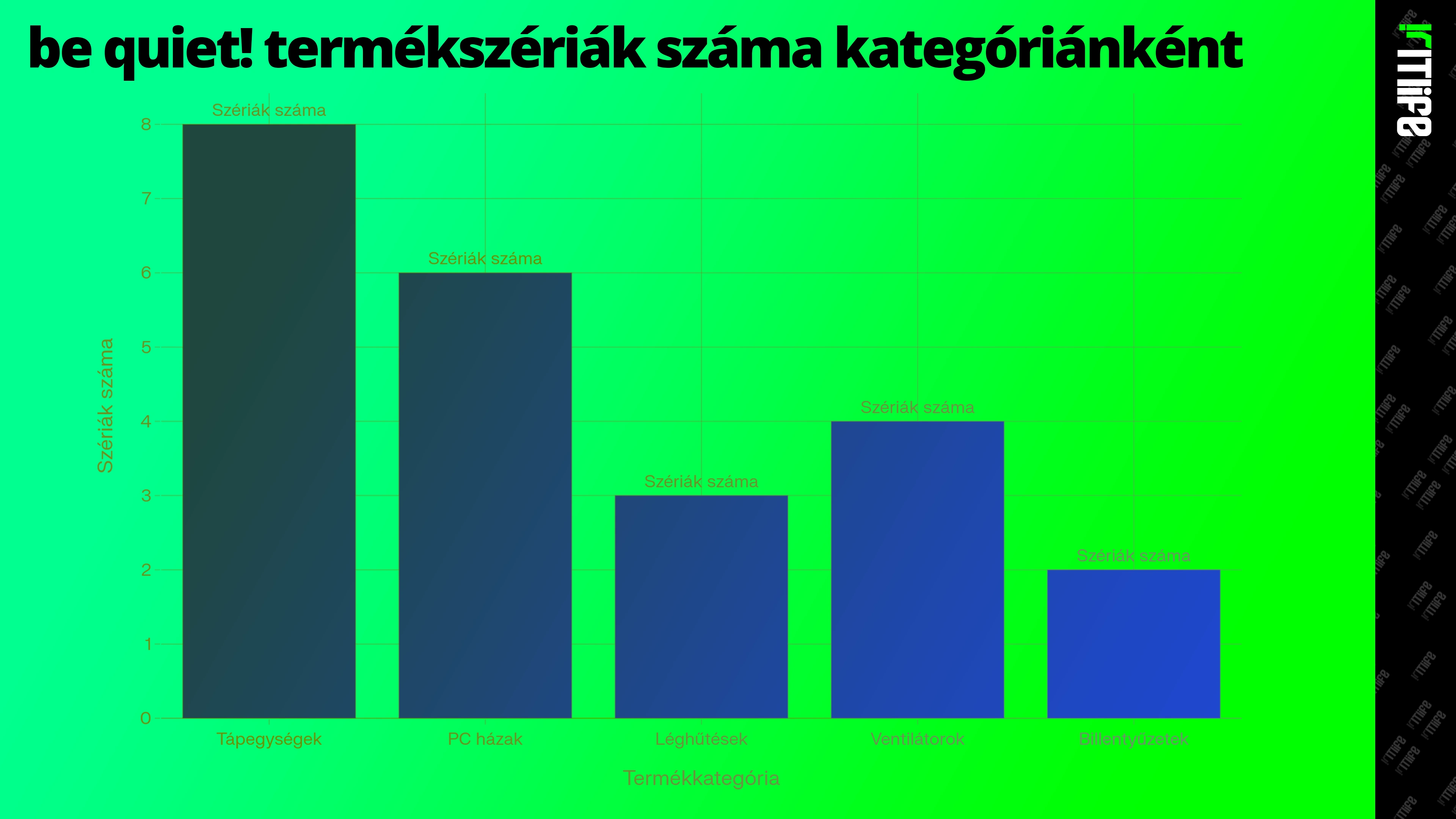 itlife_be_quiet_termekszeriak_szama_kategoriankent_grafikon.webp