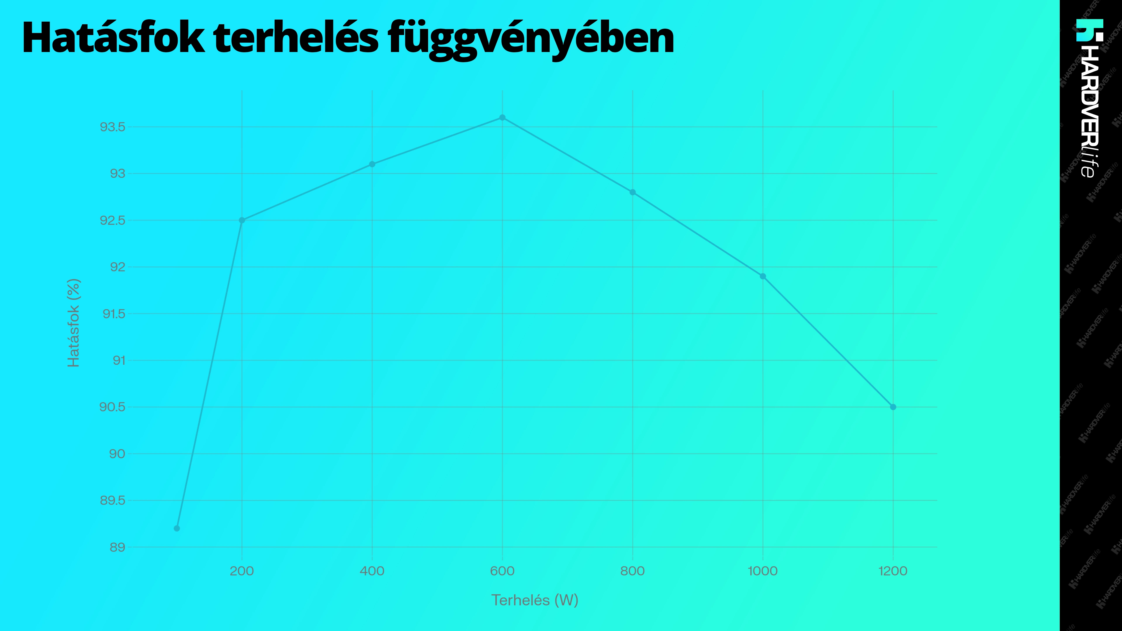 hardverlife_be_quiet_pure_power_13_m_1200w_Hatasfok_terheles_fÃ¼ggvenyeben_grafikon.webp