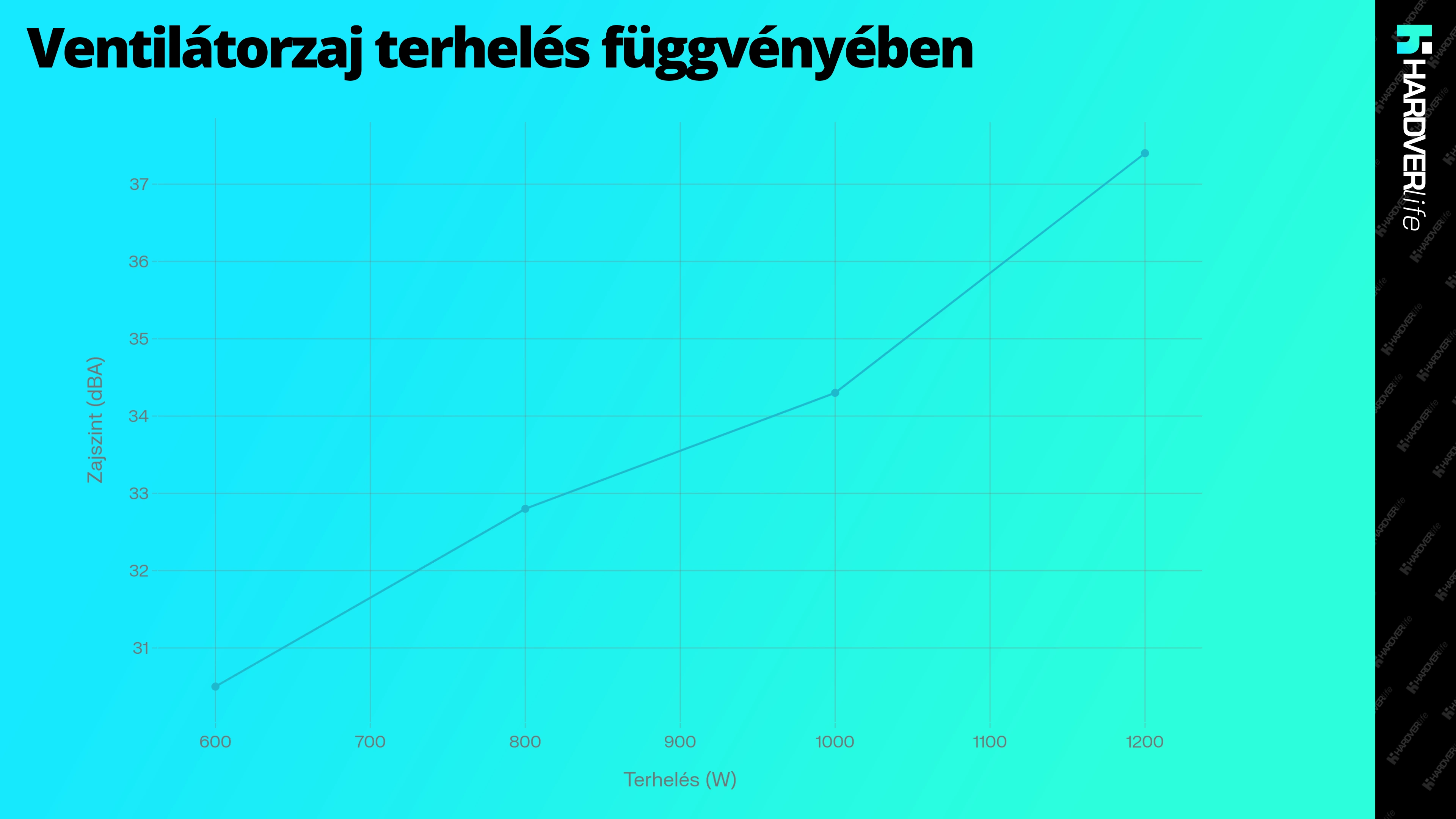 hardverlife_be_quiet_pure_power_13_m_1200w_ventilatorzaj_terheles_fÃ¼ggvenyeben_grafikon.webp