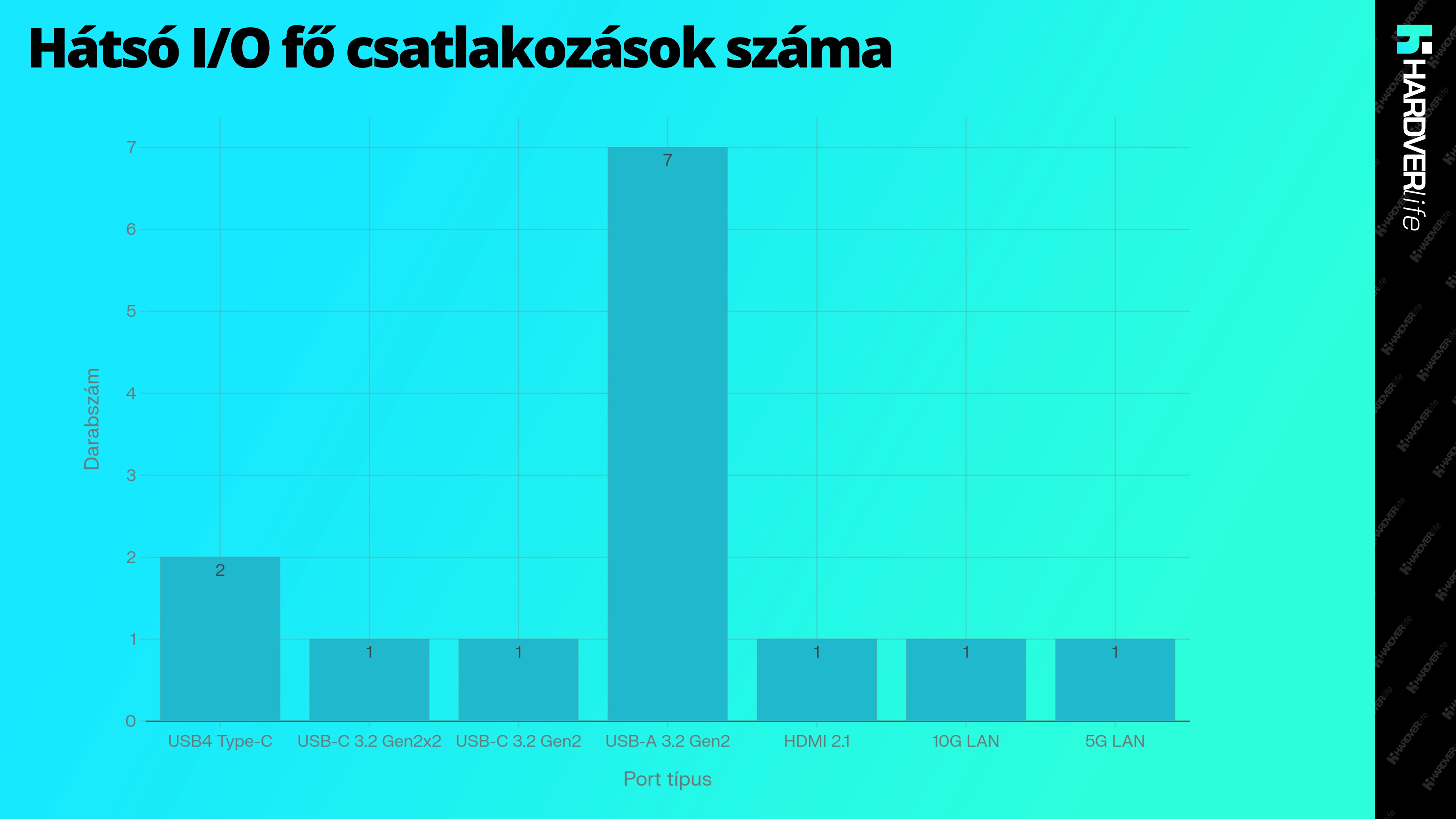 hardverlife_Hatso_ IO_fo_csatlakozasok_szama_grafikon.webp