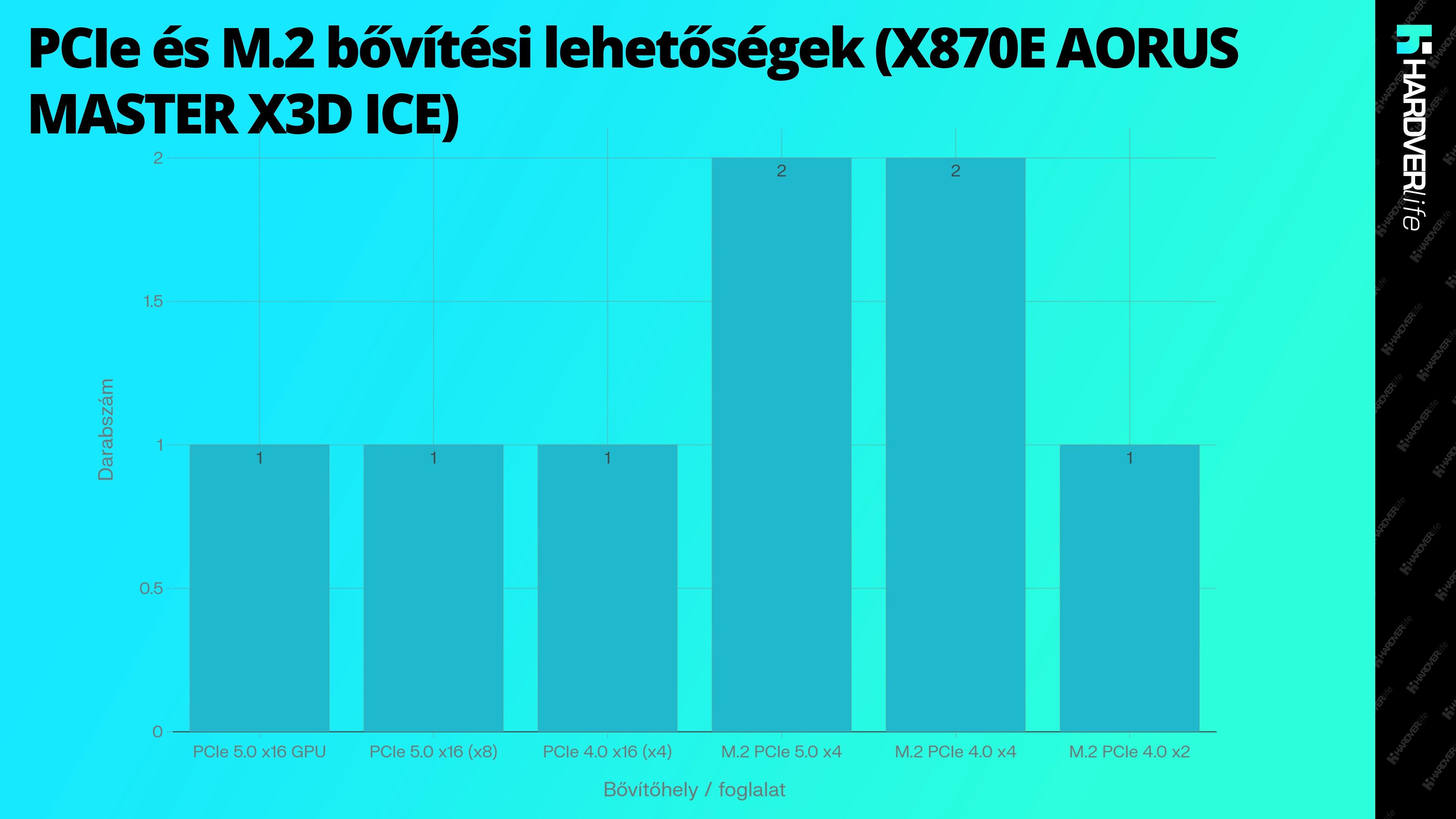 hardverlife_PCIe_es_M2_bovitesi_lehetosegek_X870E_AORUS_grafikon.webp