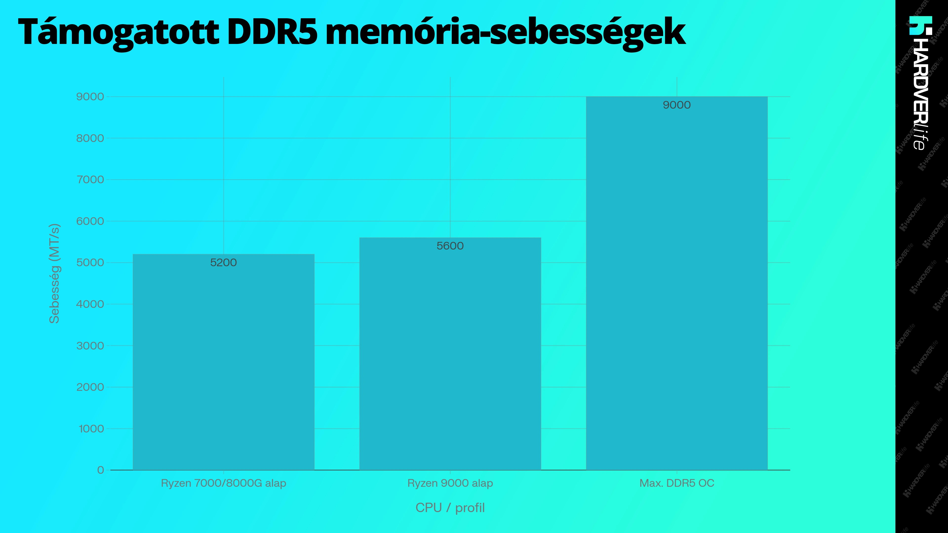 hardverlife_Tamogatott_DDR5_memoria_sebessegek_grafikon.webp
