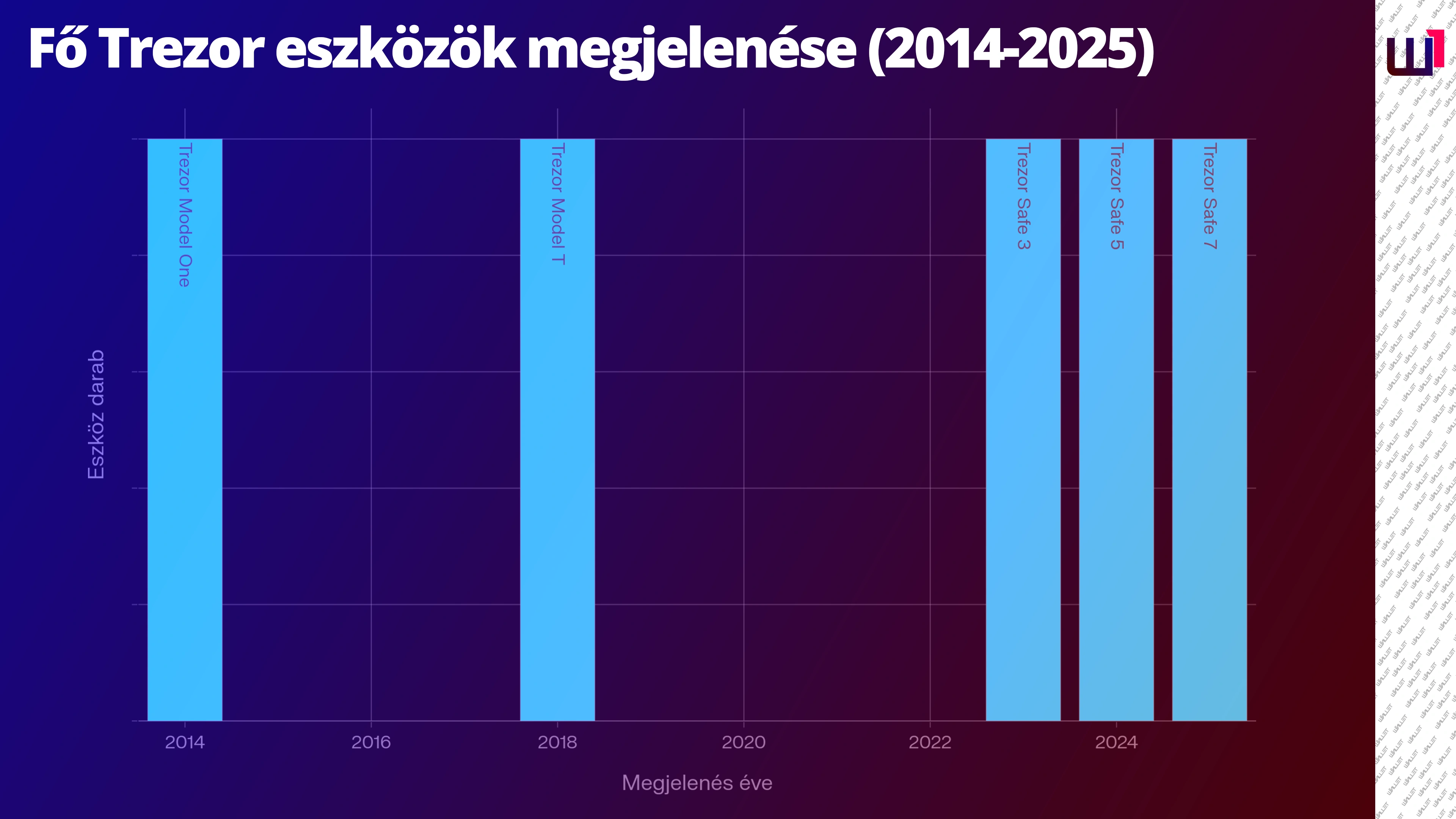 walletone_trezor_megjelenes_eve_grafikon_image.webp