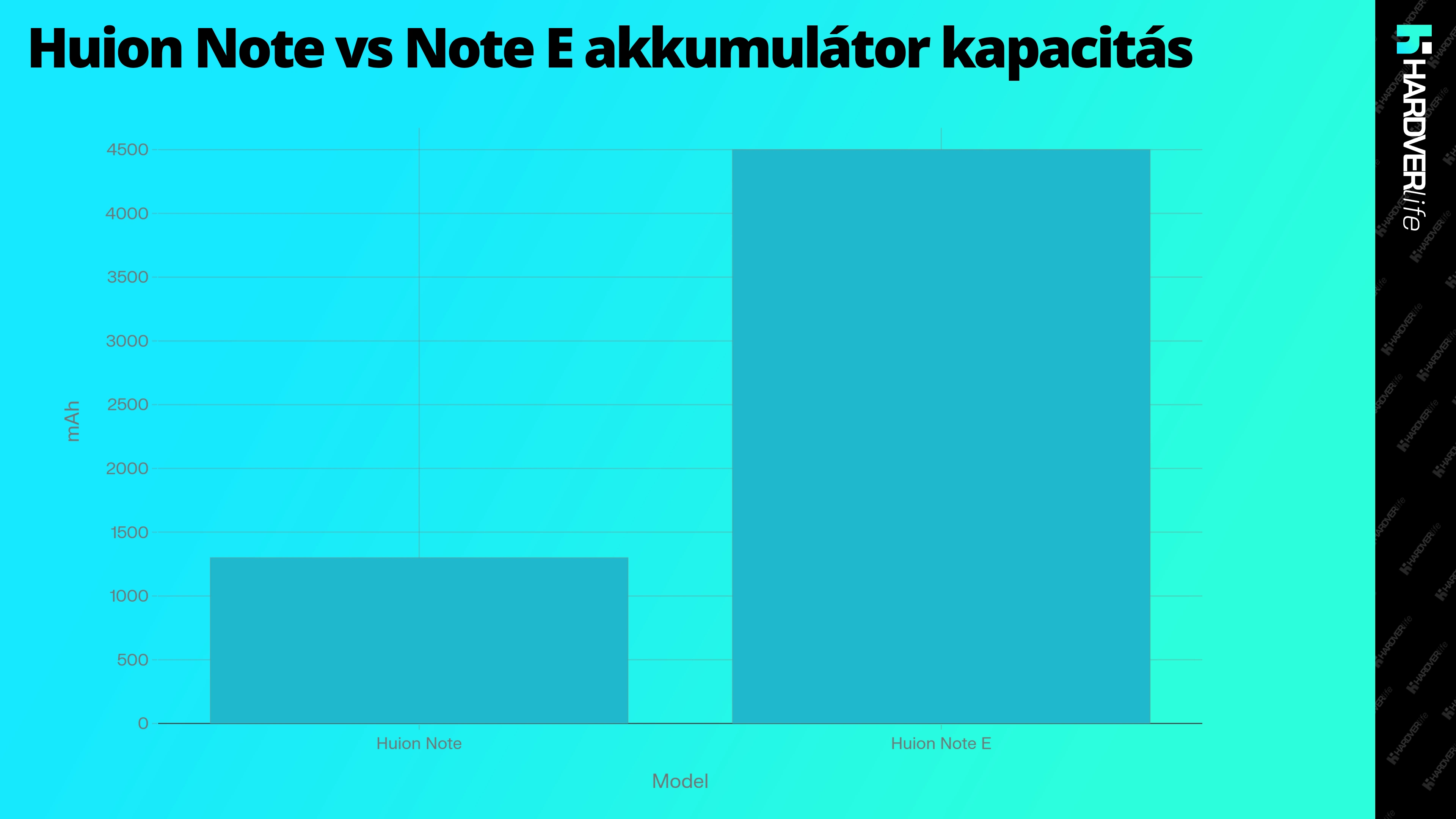 hardverlife_Huion_Note_vs_Note_E_notebook_akkumulator_grafikon.webp