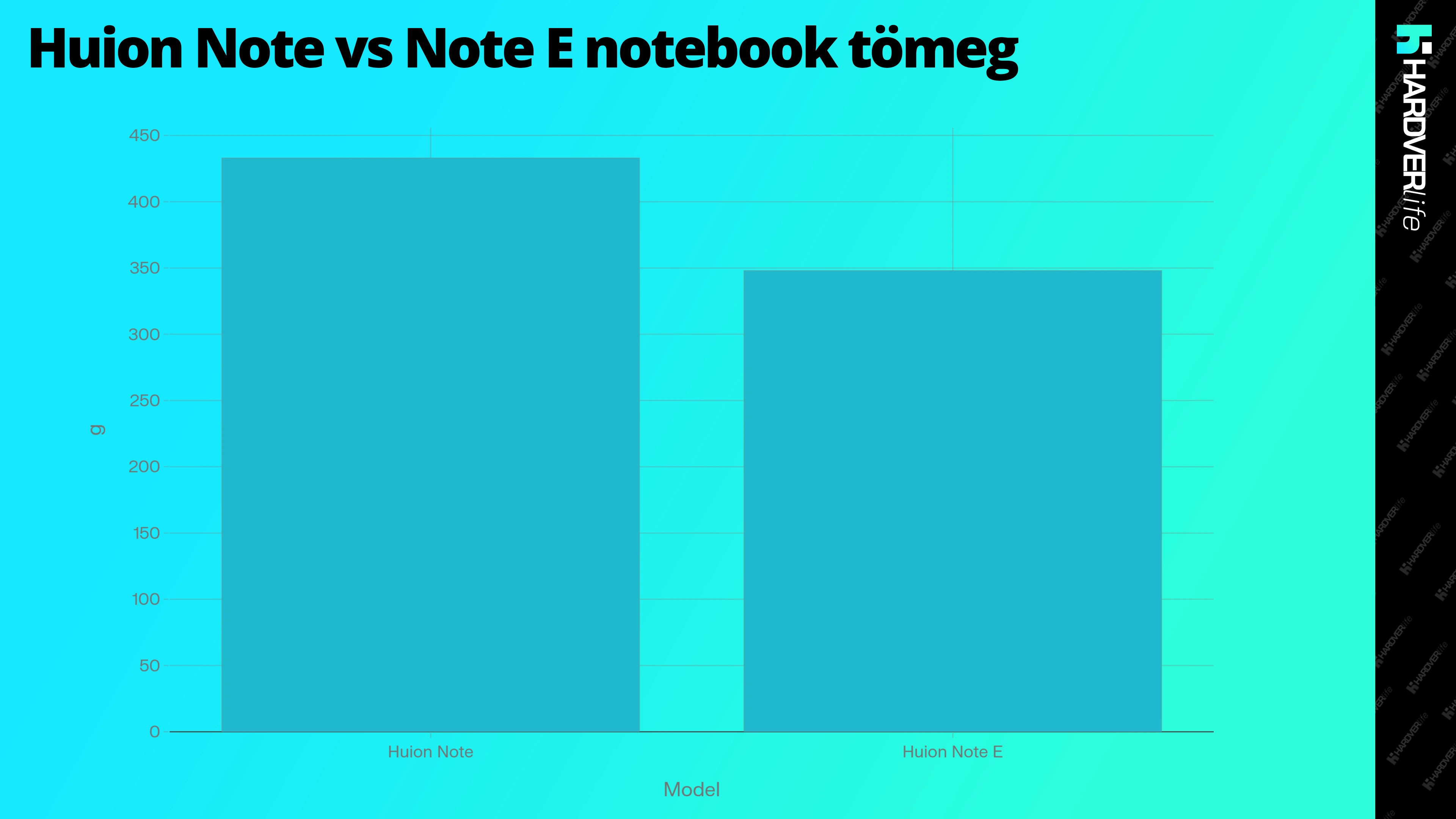 hardverlife_Huion_Note_vs_Note_E_notebook_tomeg_grafikon.webp