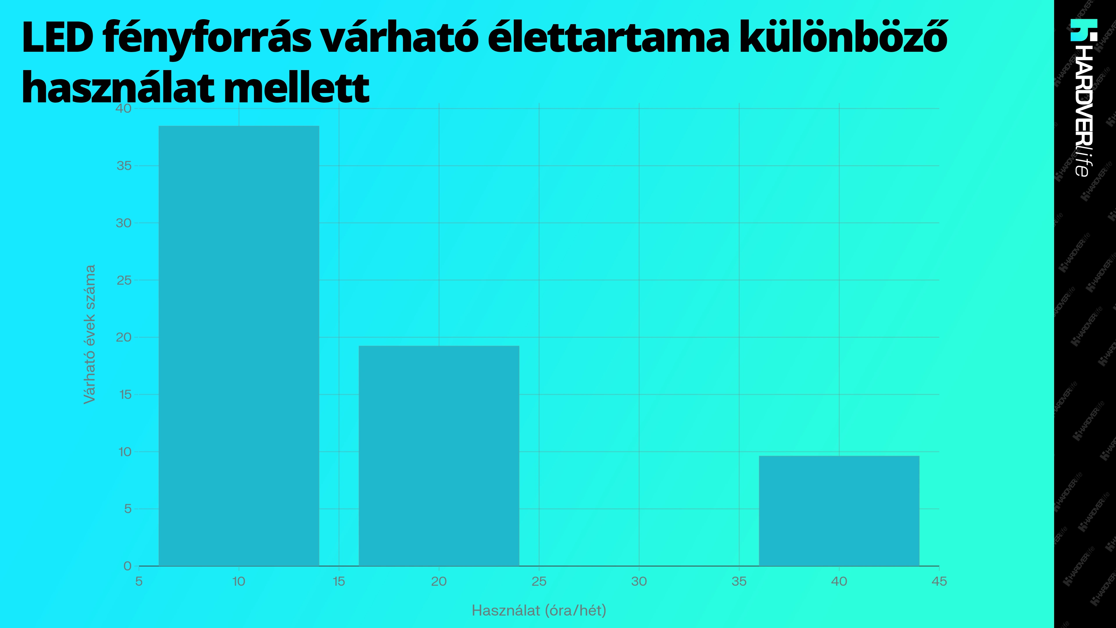 hardverlife_LED_fenyforras_varhato_elettartama_kulonbozo_grafikon.webp