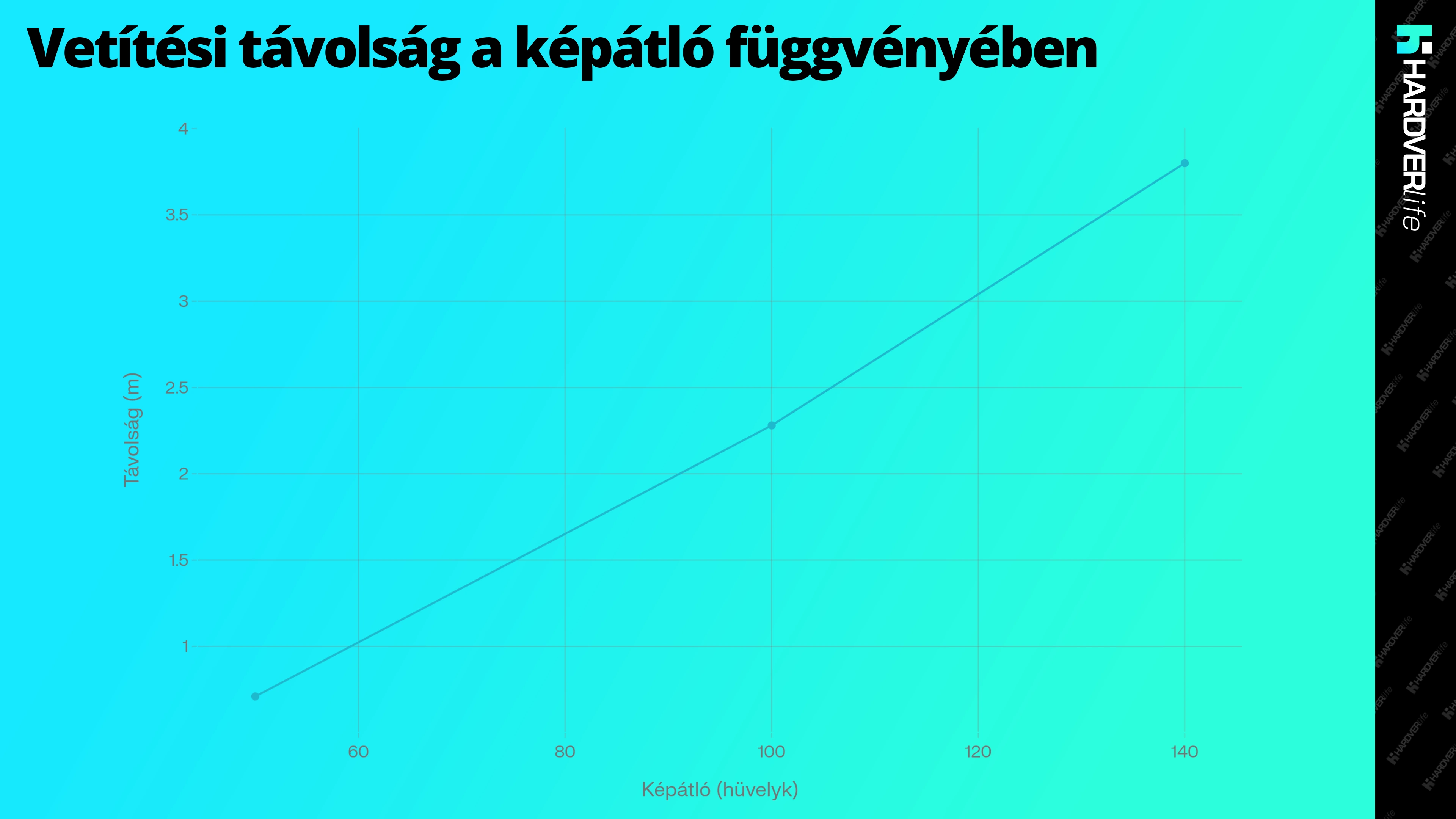 hardverlife_Vetitesi_tavolsag_a_kepatlo_fuggvenyeben_grafikon.webp