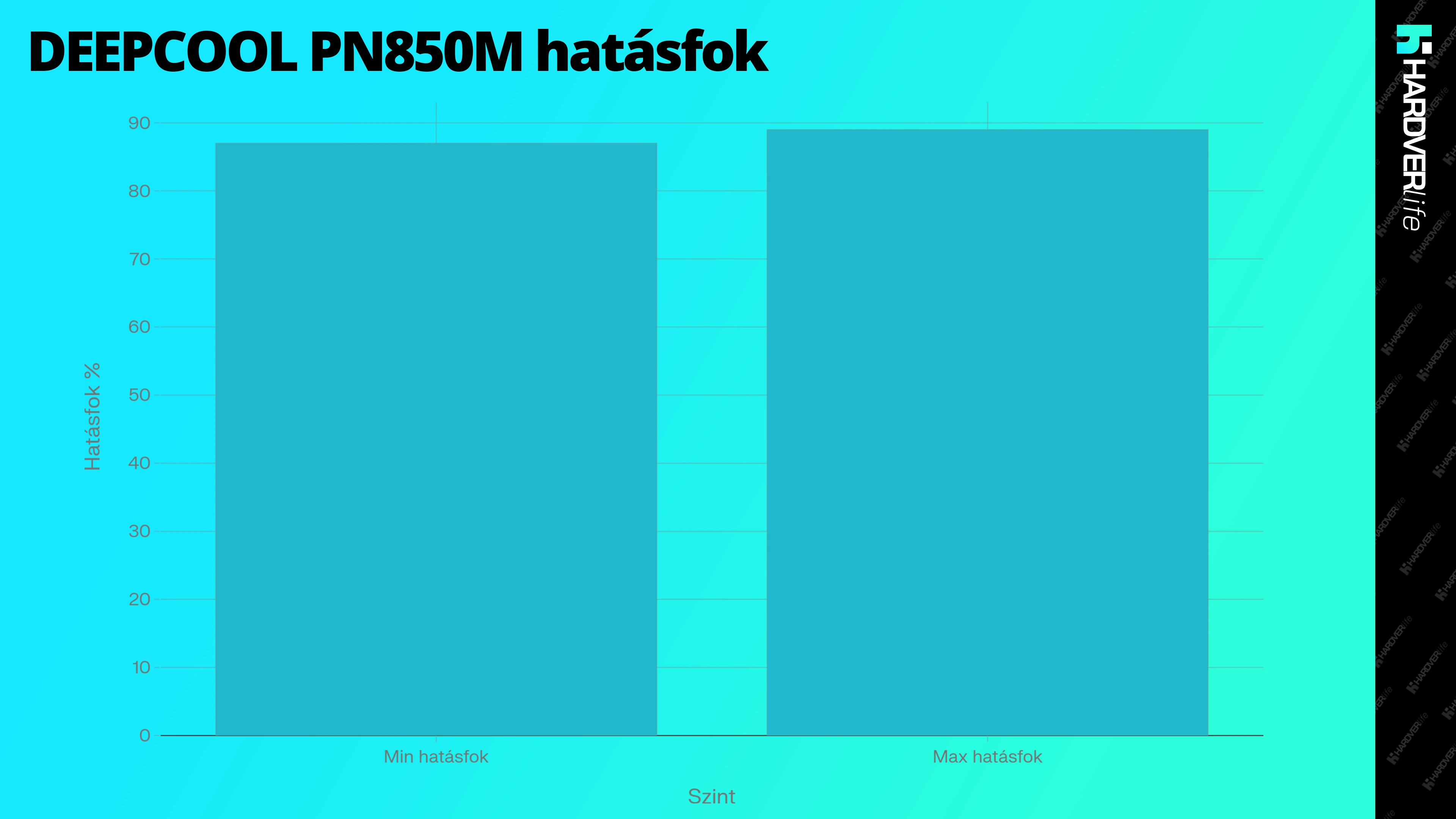 hardverlife_DEEPCOOL_PN850M_hatasfok_grafikon.webp
