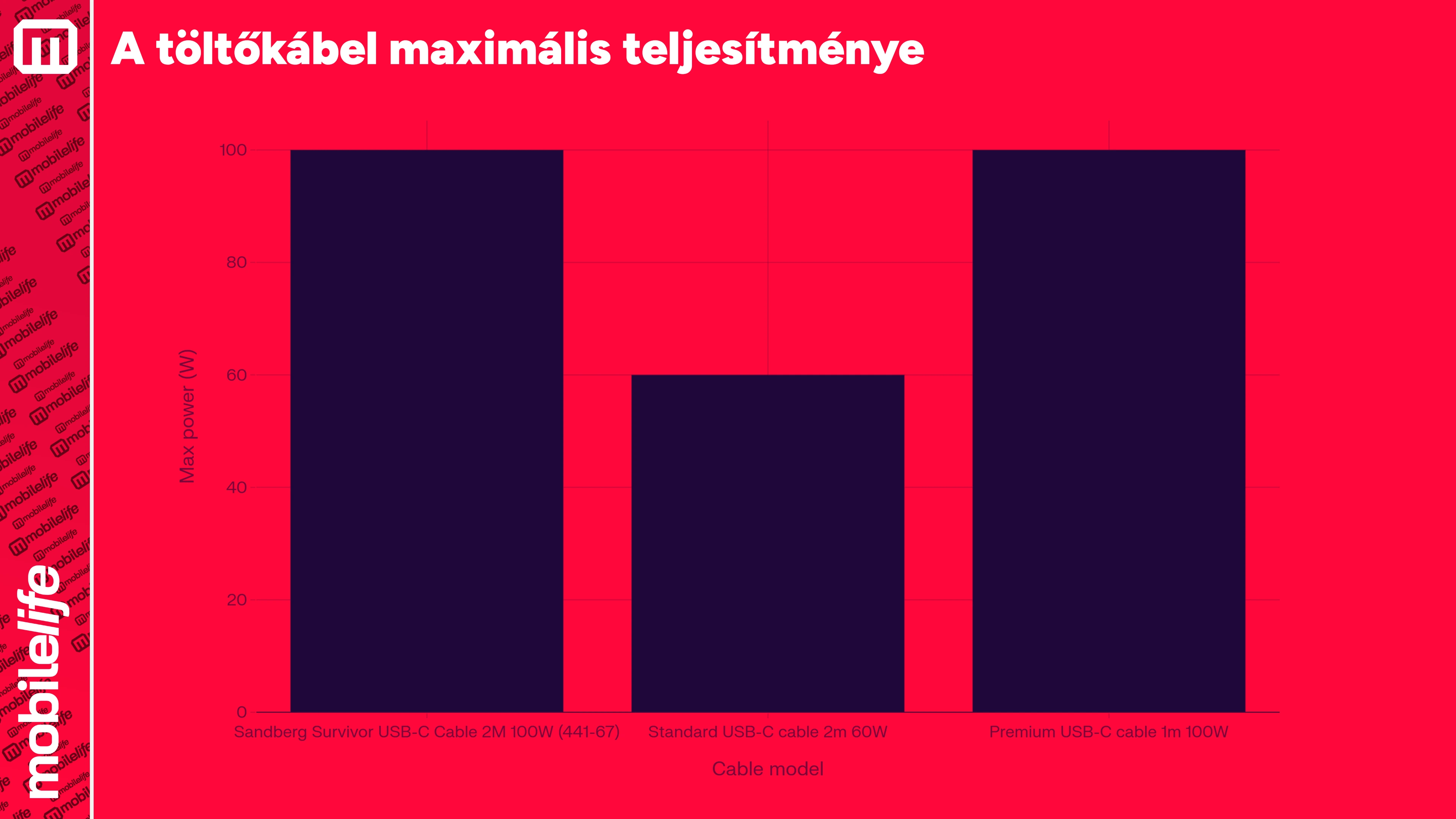 mobilelife_sandberg_survivor_A_toltokabel_maximalis_teljesitmenye_grafikon.webp