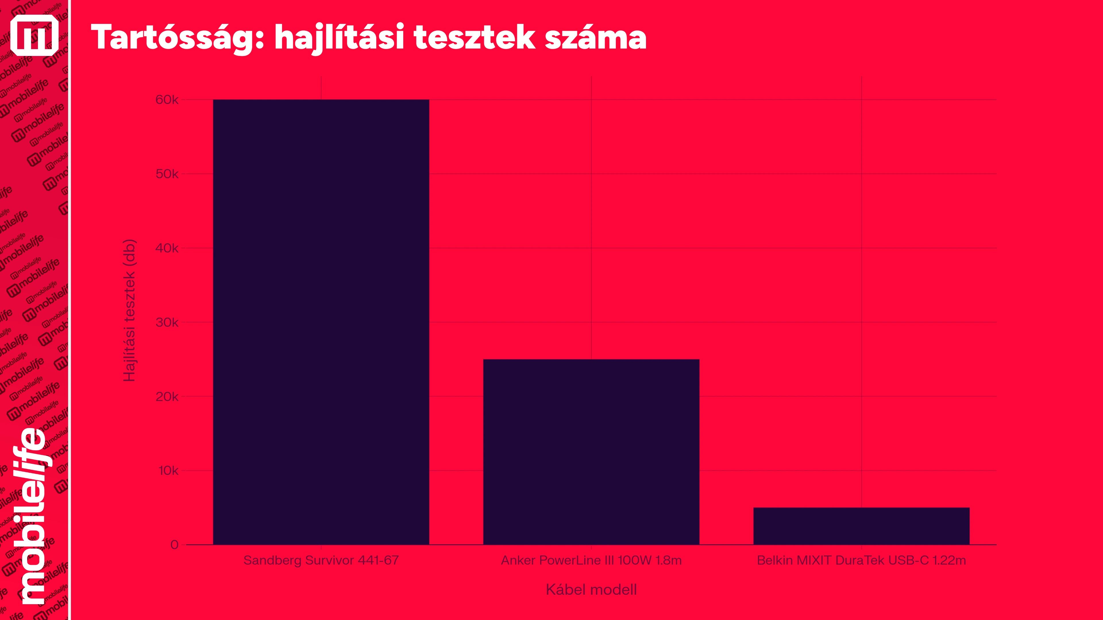 mobilelife_sandberg_survivor_Tartossag_hajlitasi_tesztek_szama_grafikon.webp