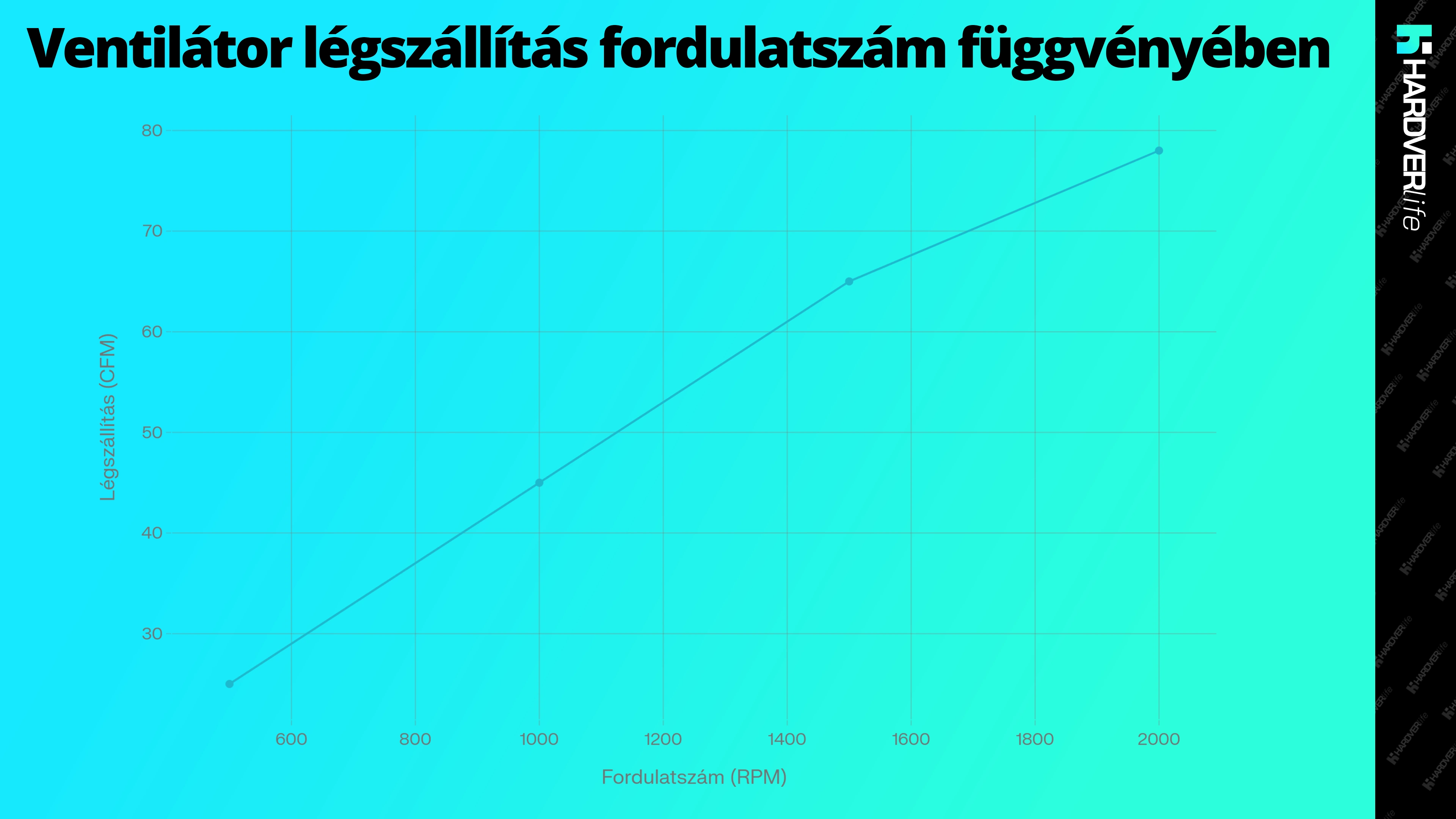 hardverlife_Ventilator_legszallitas_fordulatszam_fuggvenyeben_grafikon.webp