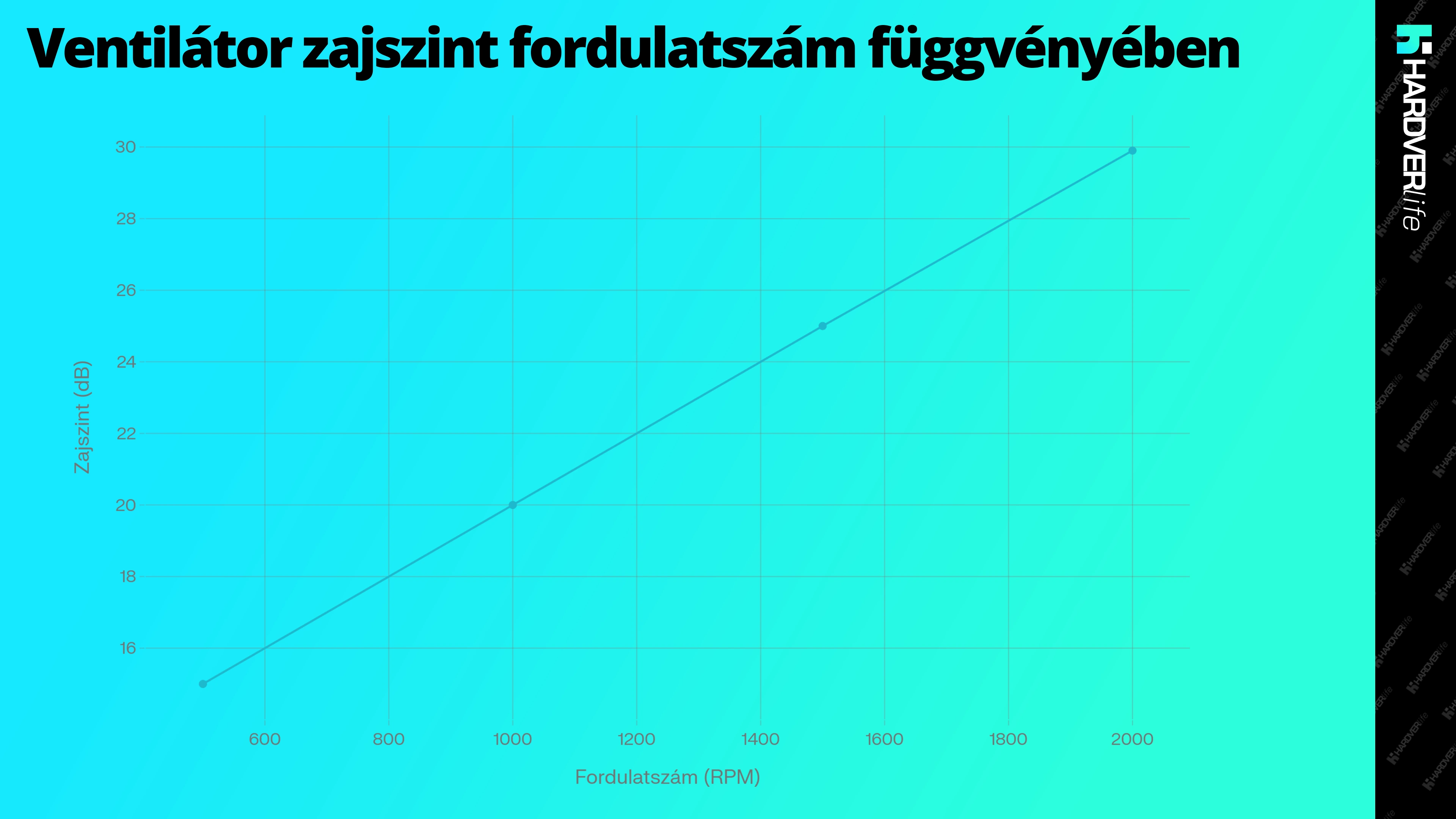 hardverlife_Ventilator_zajszint_fordulatszam_fuggvenyeben_grafikon.webp