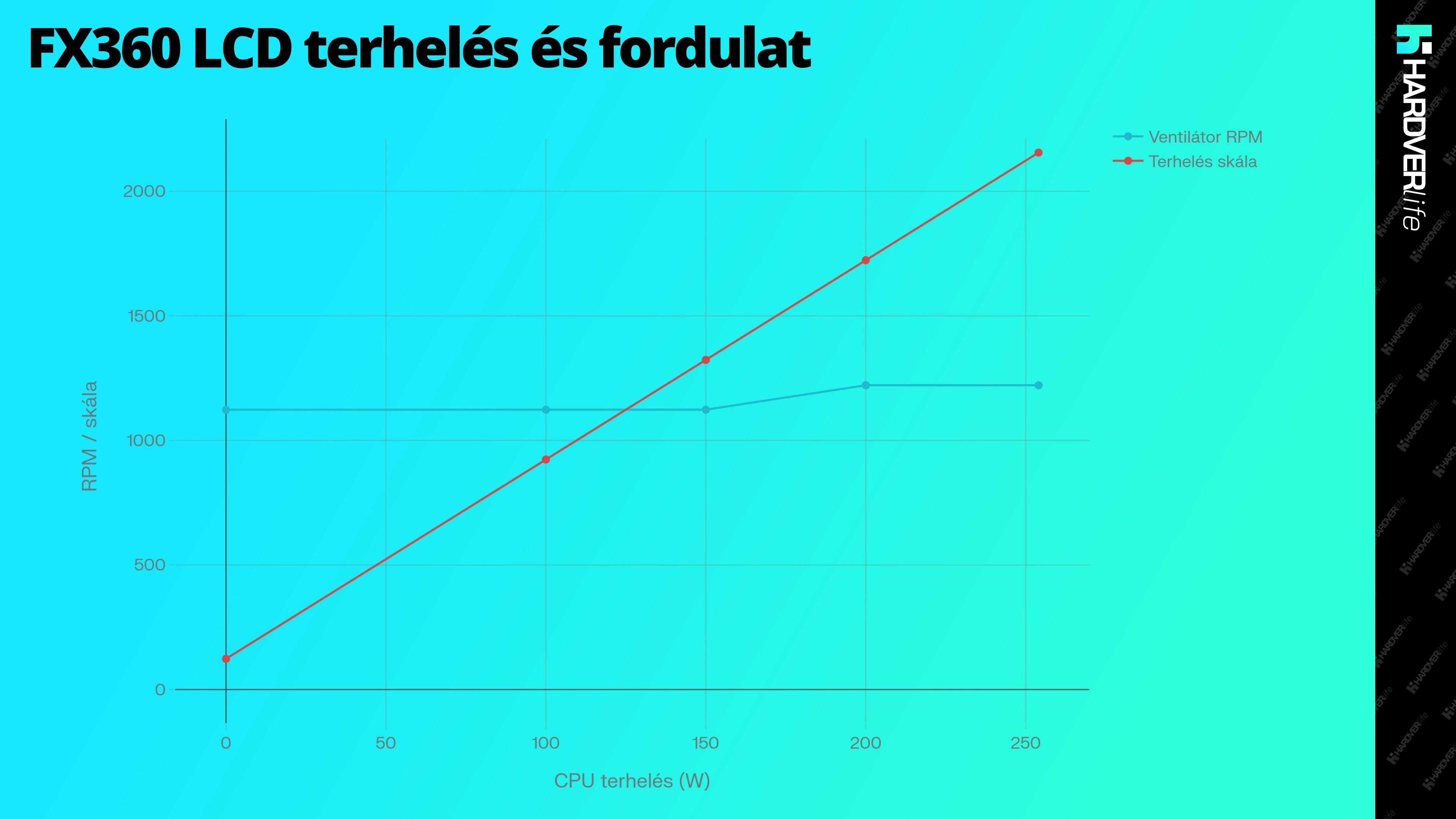 hardverlife_FX360_LCD_terheles_es_fordulat_grafikon.webp