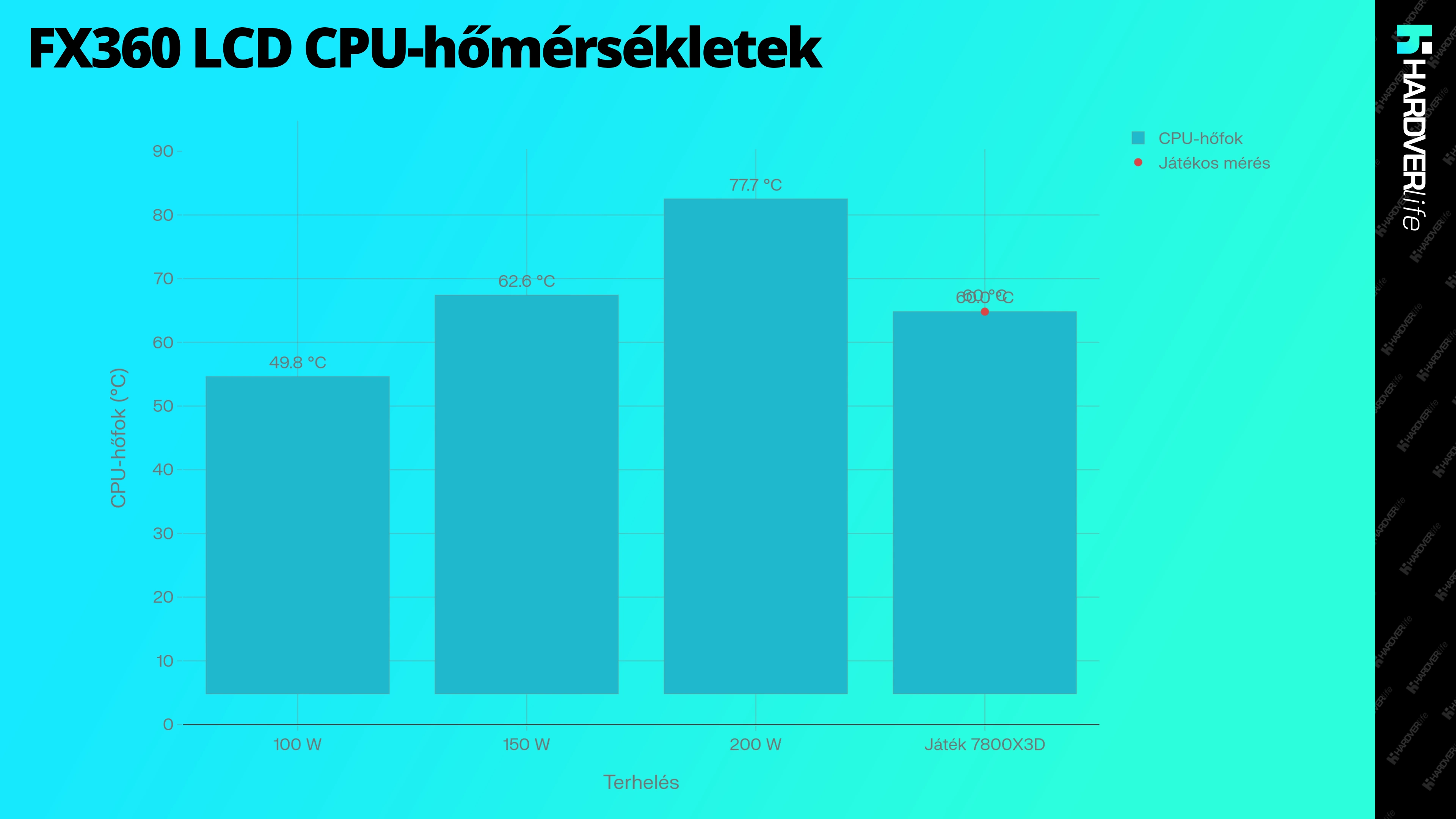 hardverlife_FX360_LCD_CPU_homersekletek_grafikon.webp