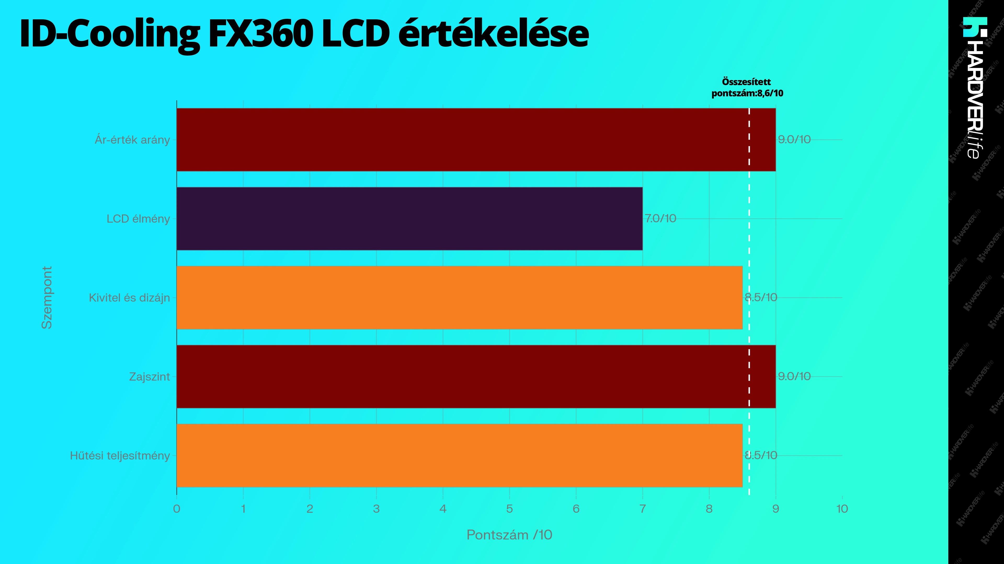 hardverlife_ID-Cooling_FX360_LCD_ertekelese_grafikon.webp