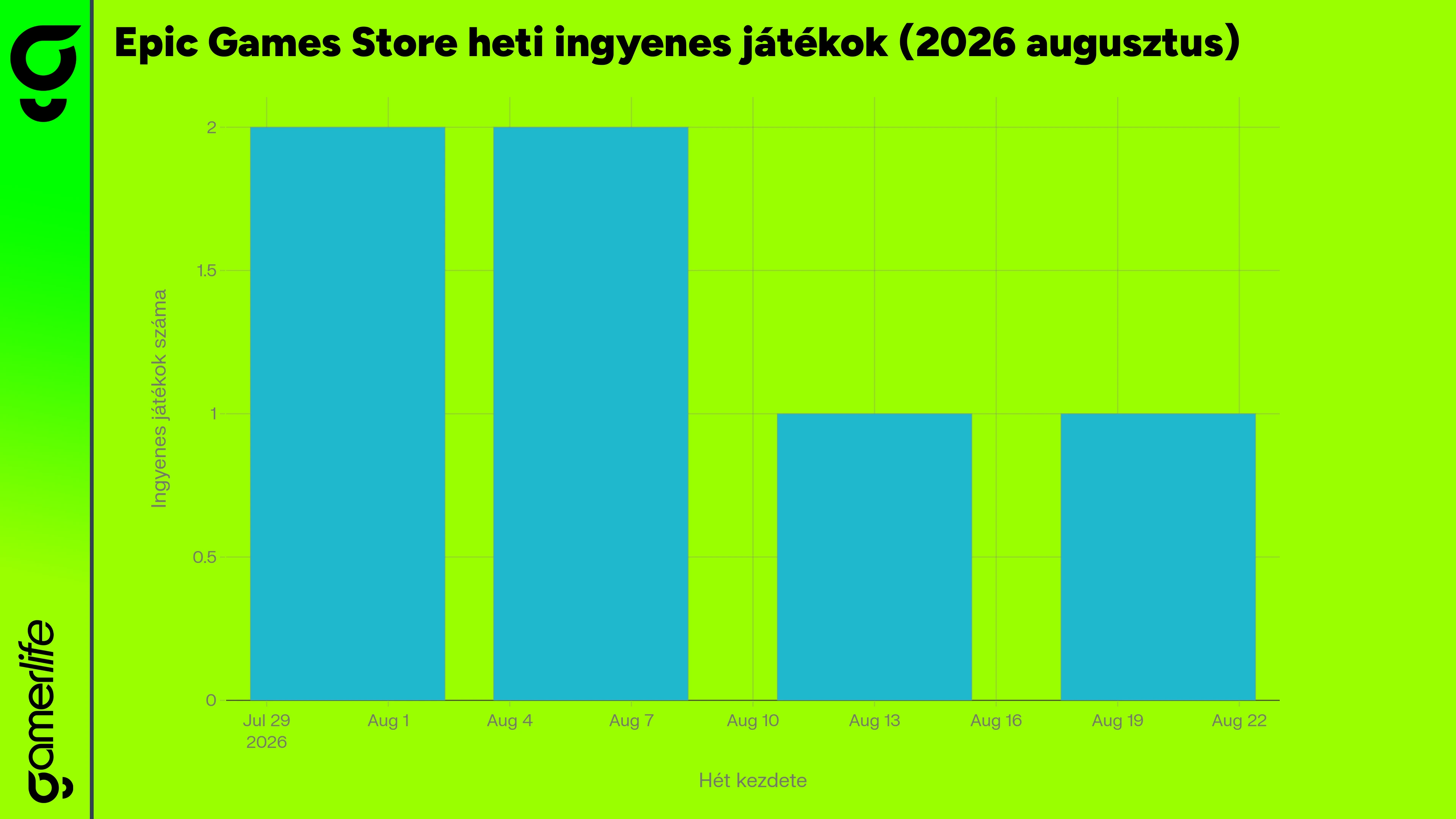 Epic_Games_Store_heti_ingyenes_jatekok_2026_augusztus_grafikon.webp