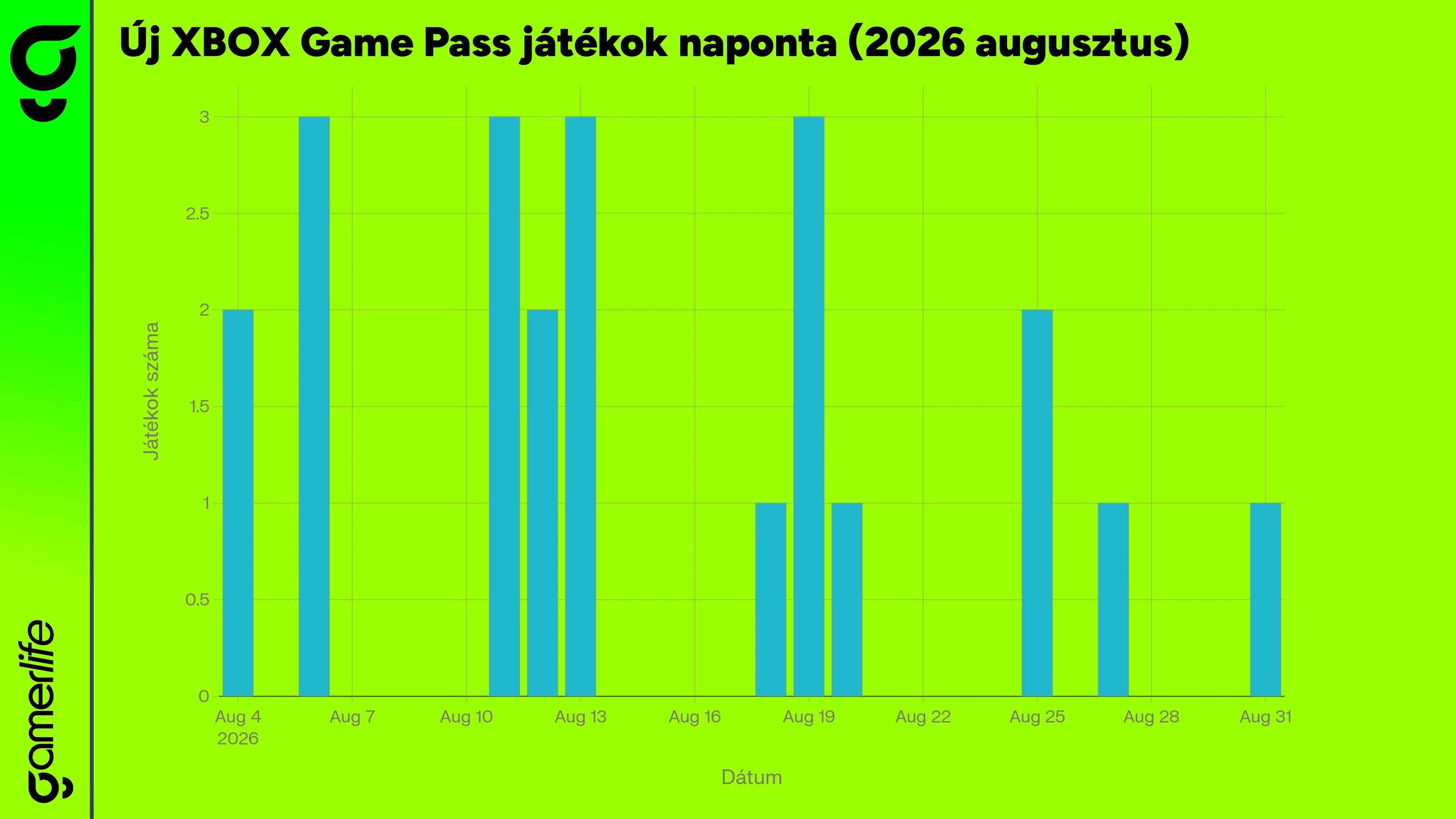 uj_XBOX_Game_Pass_jatekok_naponta_2026_augusztus_grafikon.webp