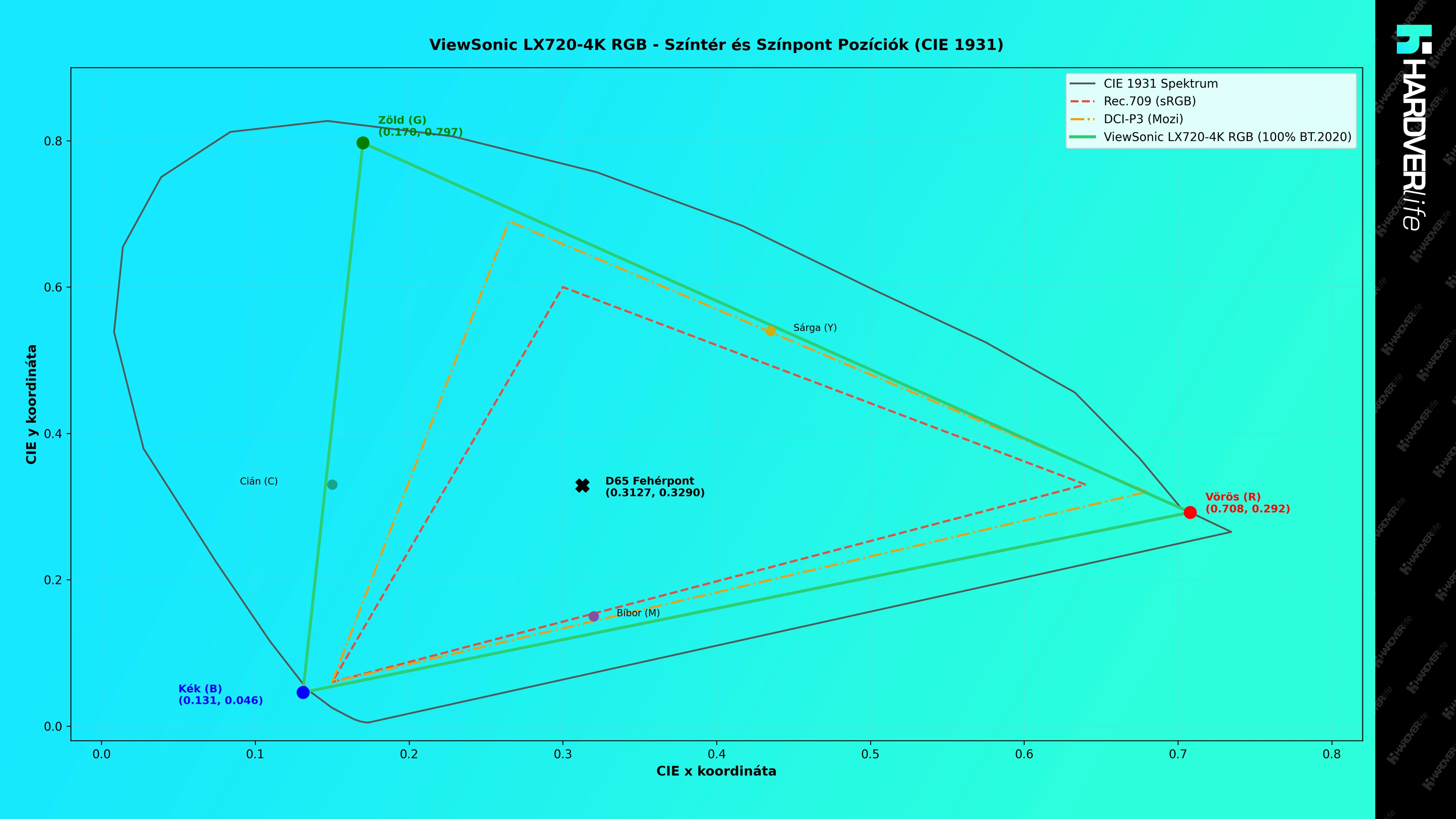 hardverlife_ViewSonic_LX720_4K_RGB_szinter_grafikon.webp