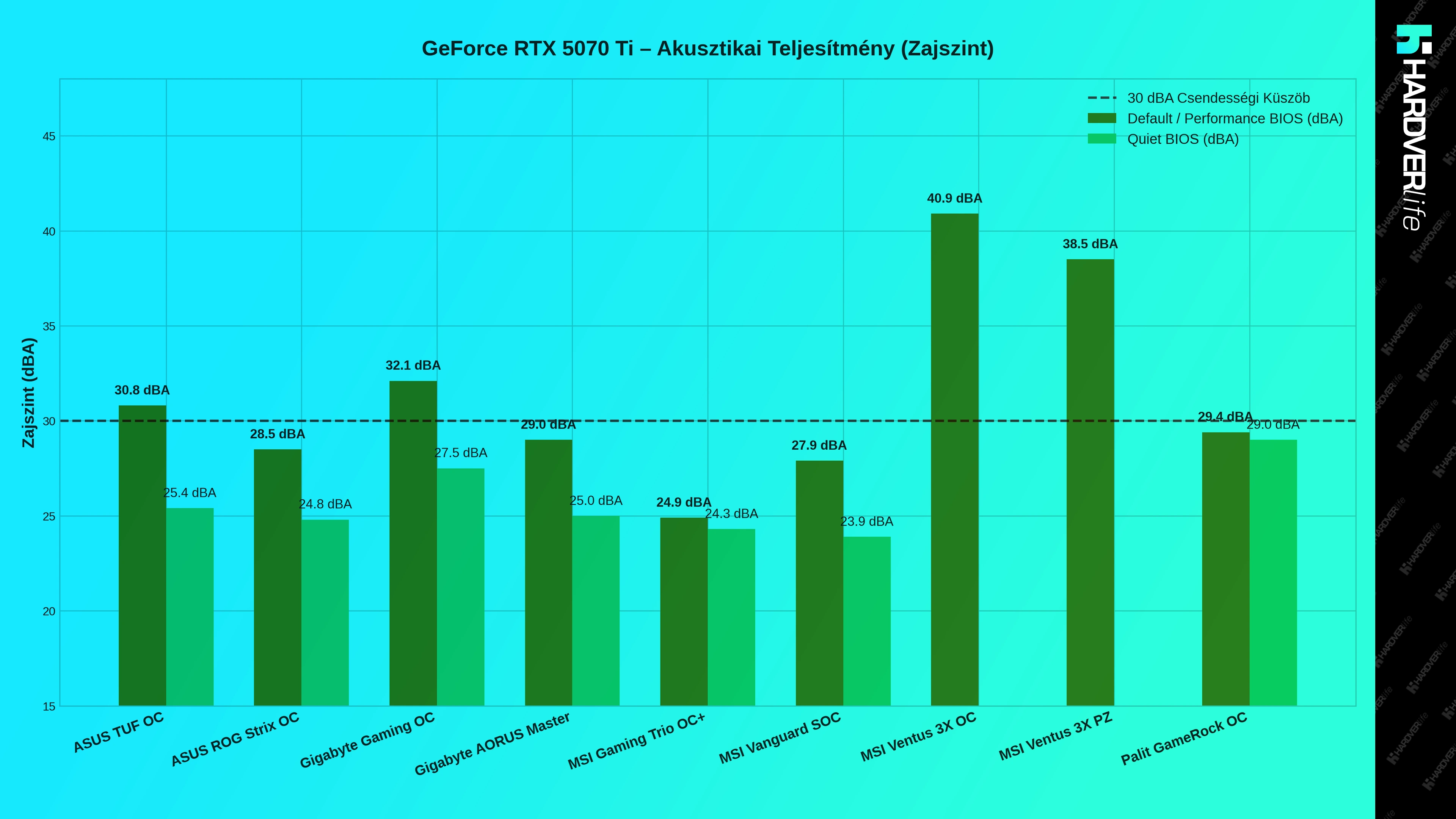 hardverlife_5070_ti_akusztika_grafikon.webp