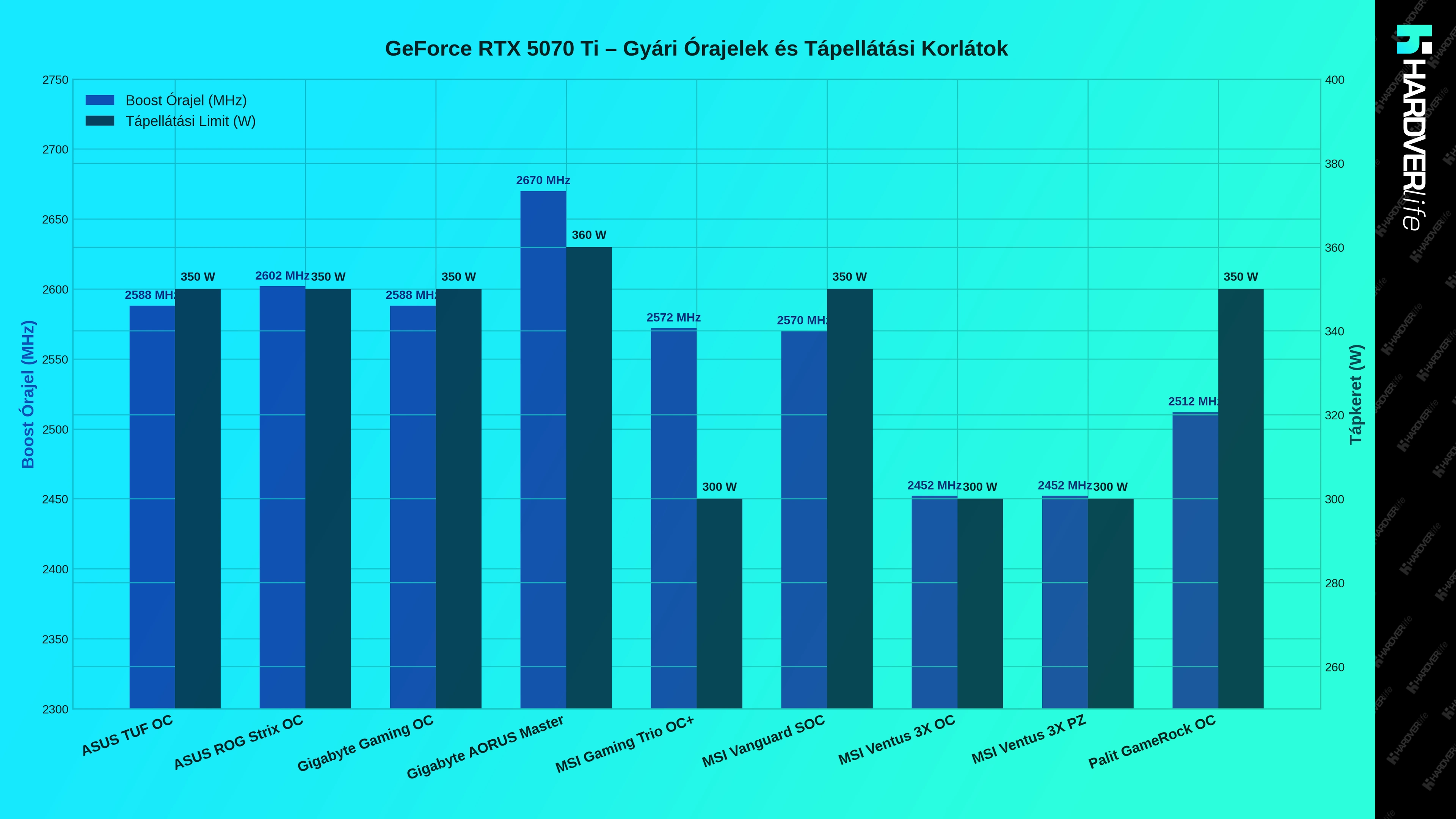 hardverlife_5070_ti_gyari_orajelek_grafikon.webp