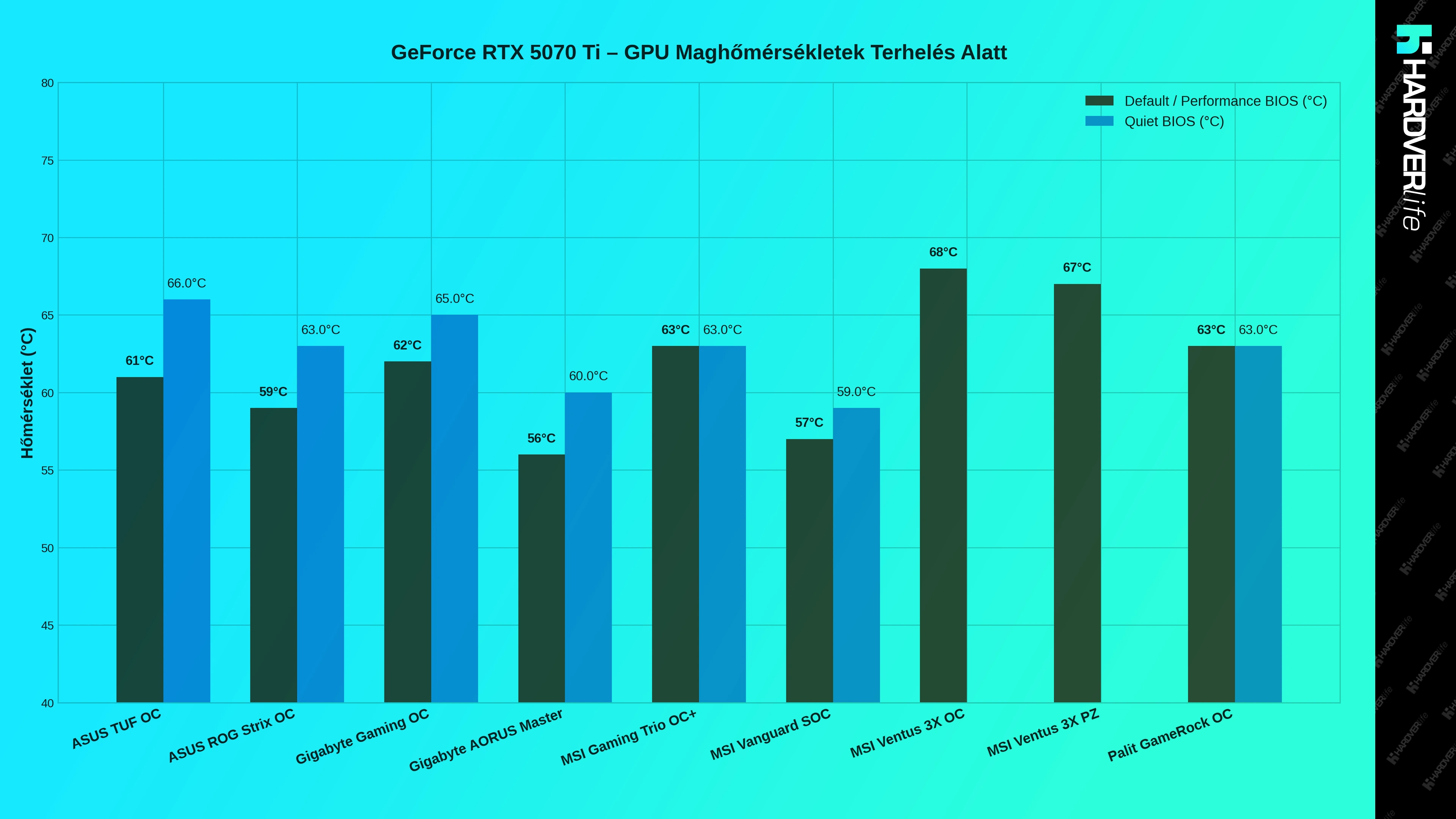 hardverlife_5070_ti_maghomerseklet_grafikon.webp