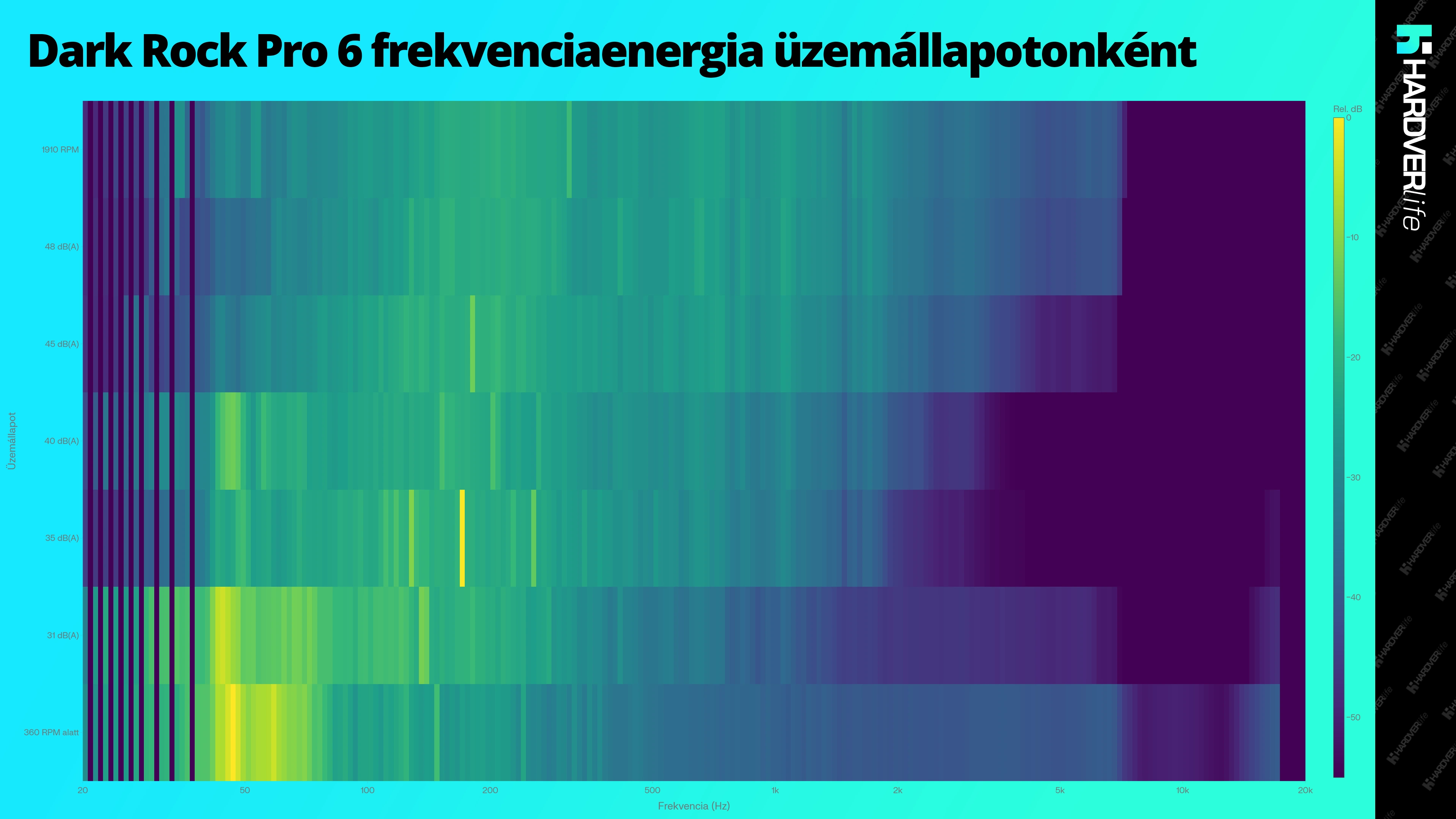 hardverlife_Dark_Rock_Pro_6_frekvenciaenergia_grafikon.webp