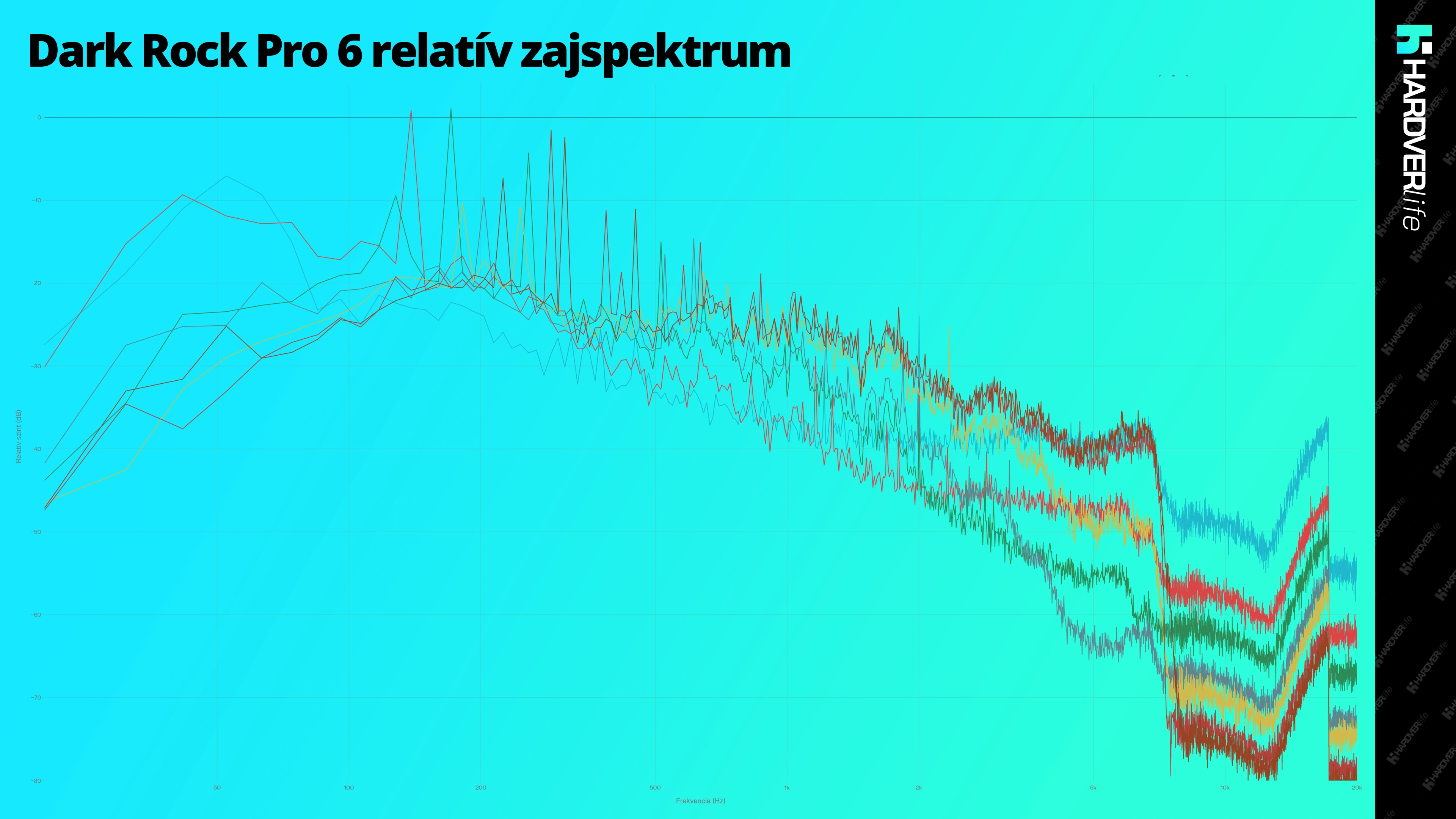 hardverlife_Dark_Rock_Pro_6_relativ_zajspektrum_grafikon.webp