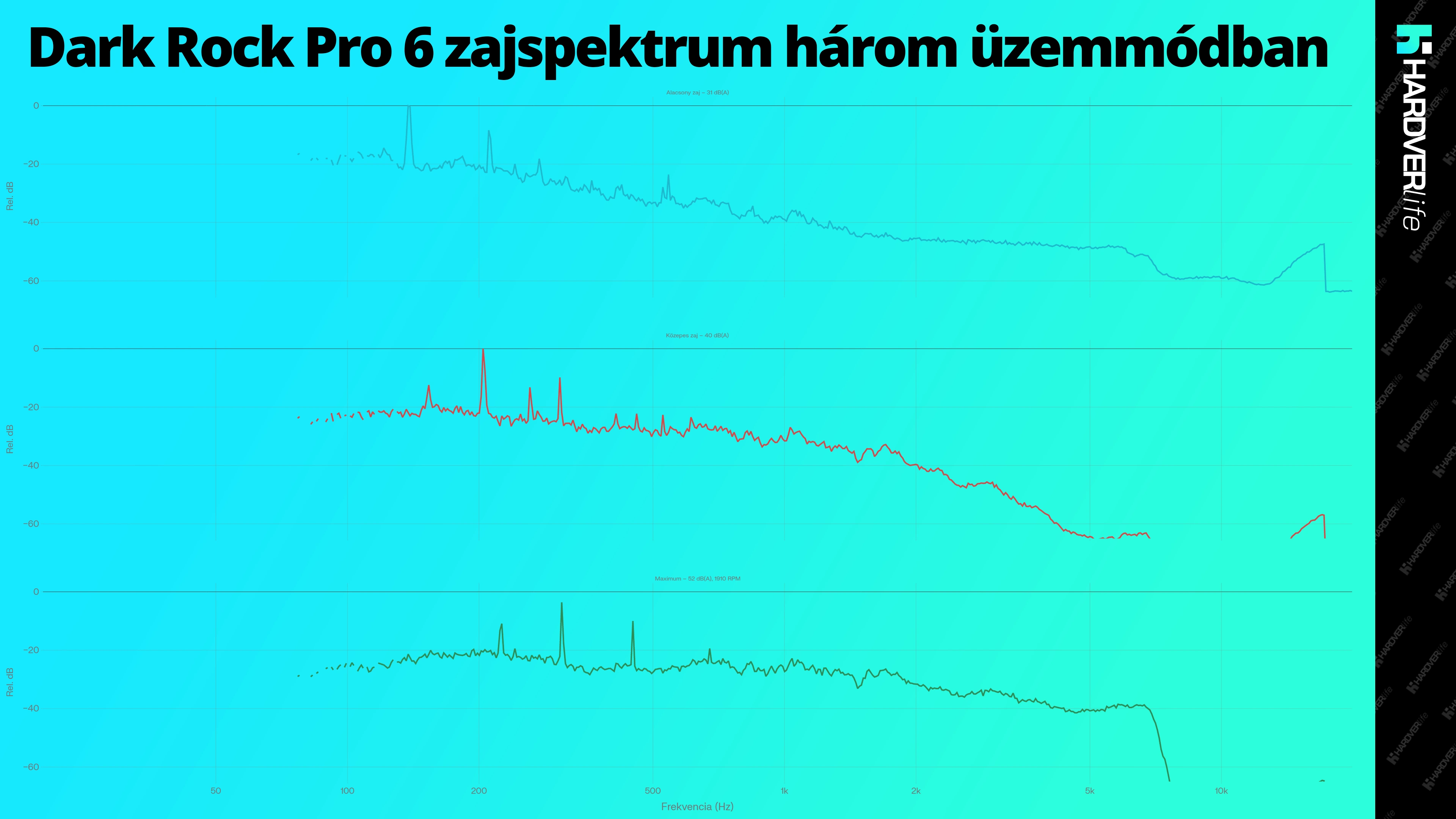 hardverlife_Dark_Rock_Pro_6_zajspektrum_harom_uzemmodban_grafikon.webp